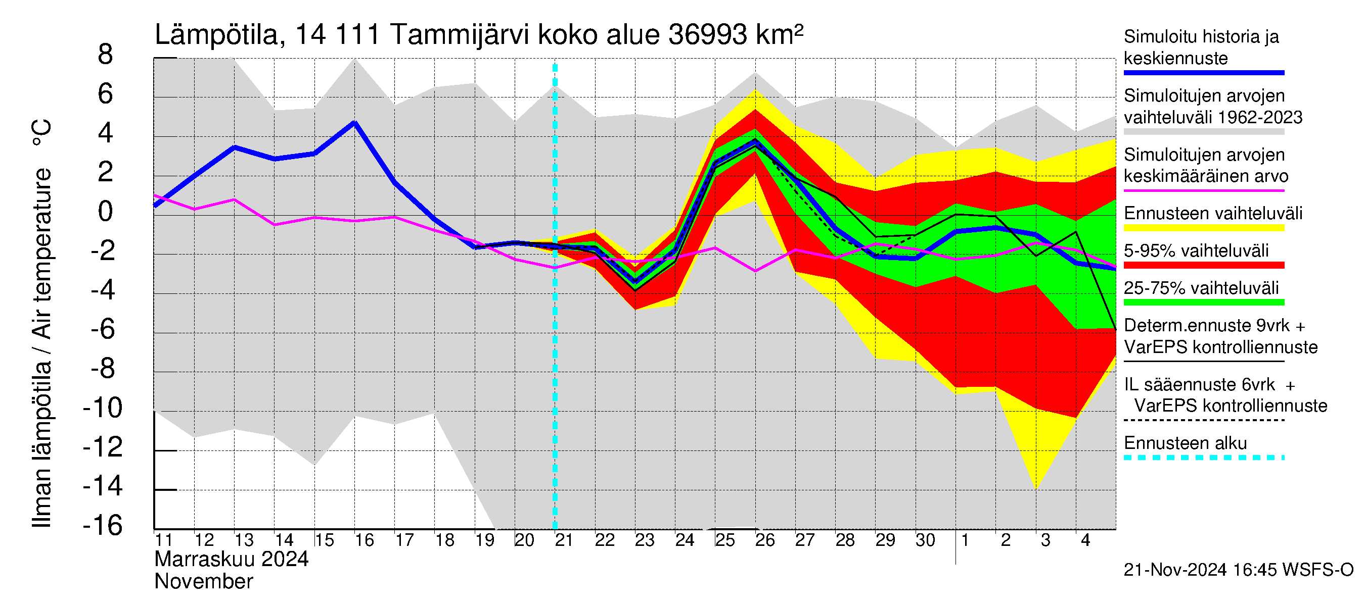 Kymijoen vesistöalue - Tammijärvi: Ilman lämpötila