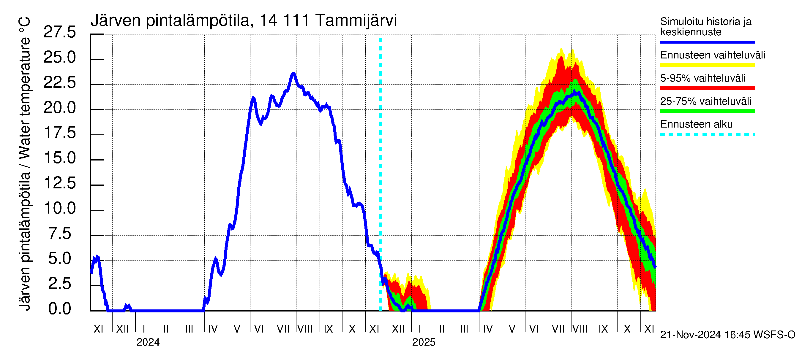 Kymijoen vesistöalue - Tammijärvi: Järven pintalämpötila