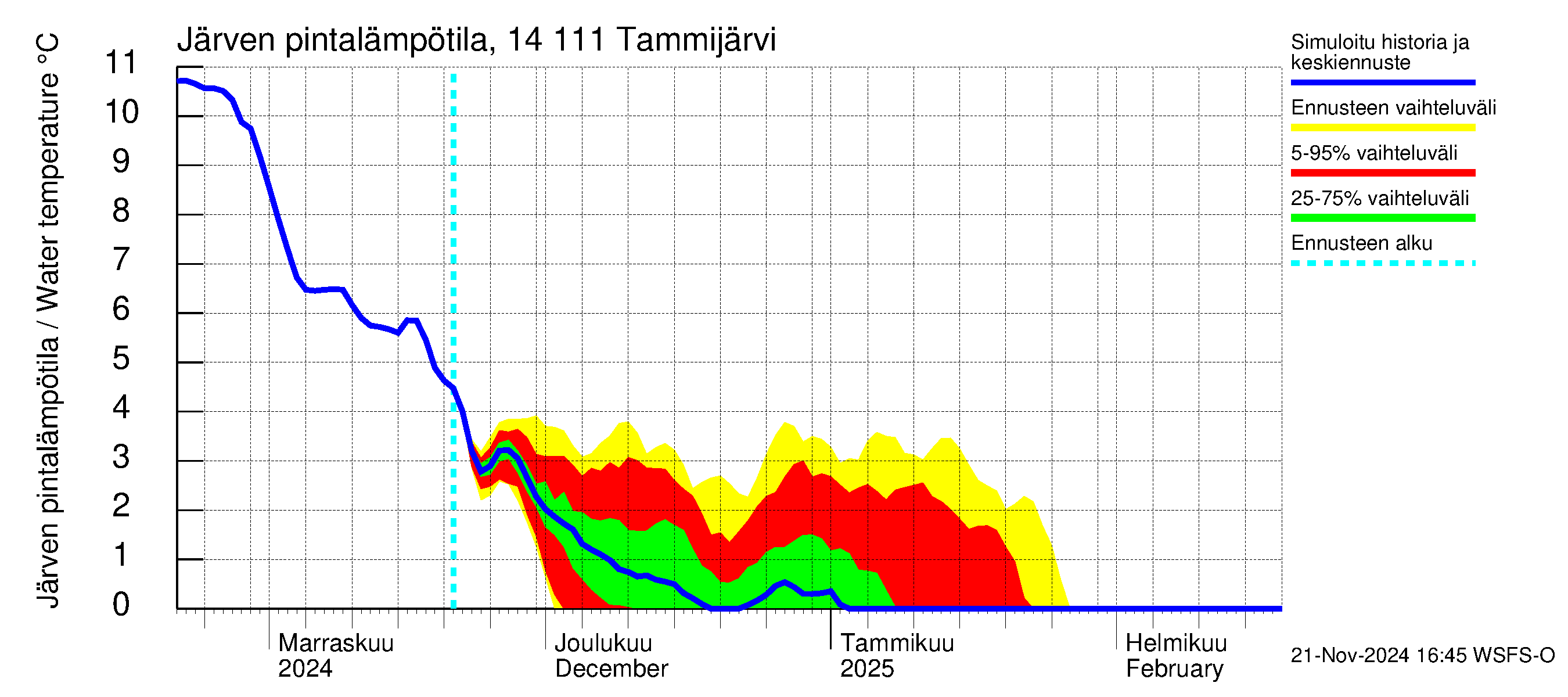 Kymijoen vesistöalue - Tammijärvi: Järven pintalämpötila