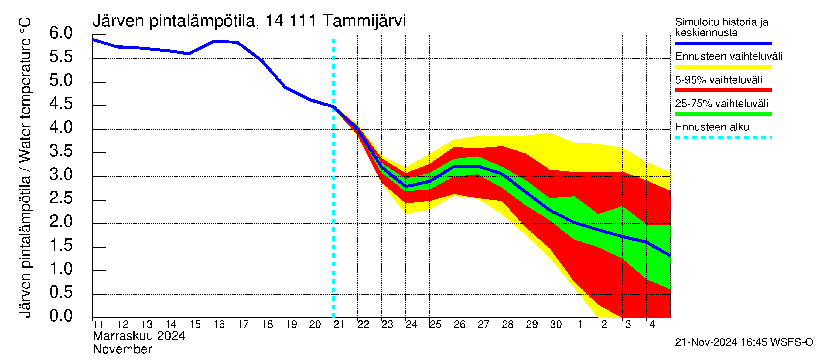 Kymijoen vesistöalue - Tammijärvi: Järven pintalämpötila