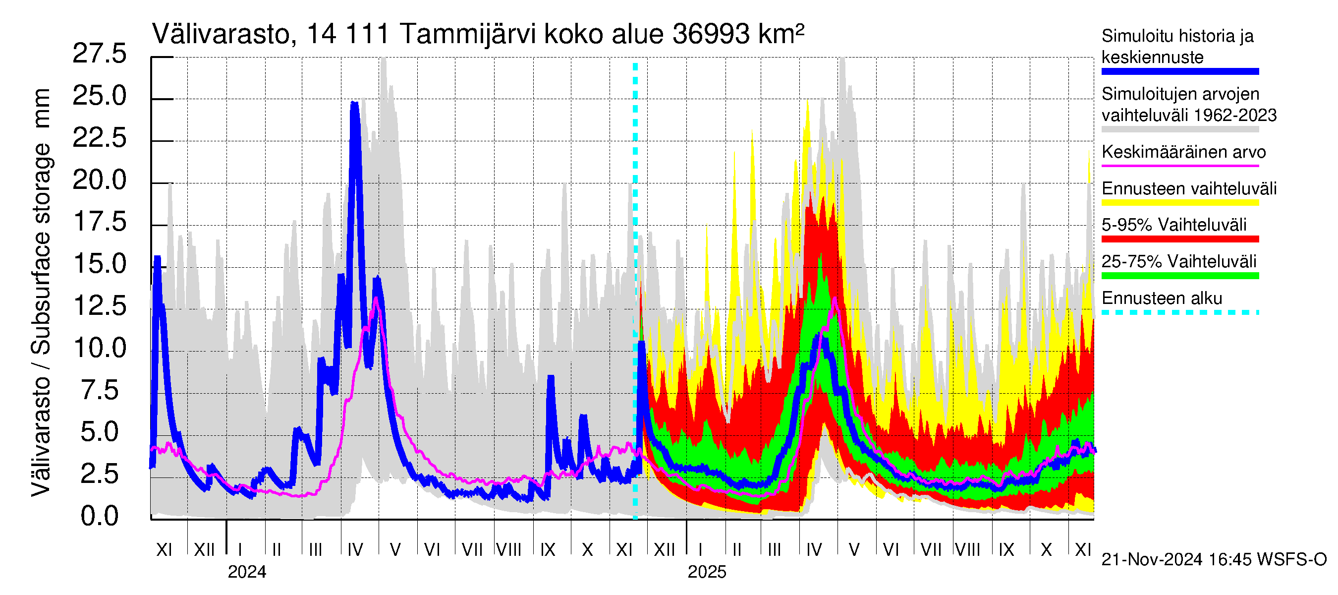 Kymijoen vesistöalue - Tammijärvi: Välivarasto