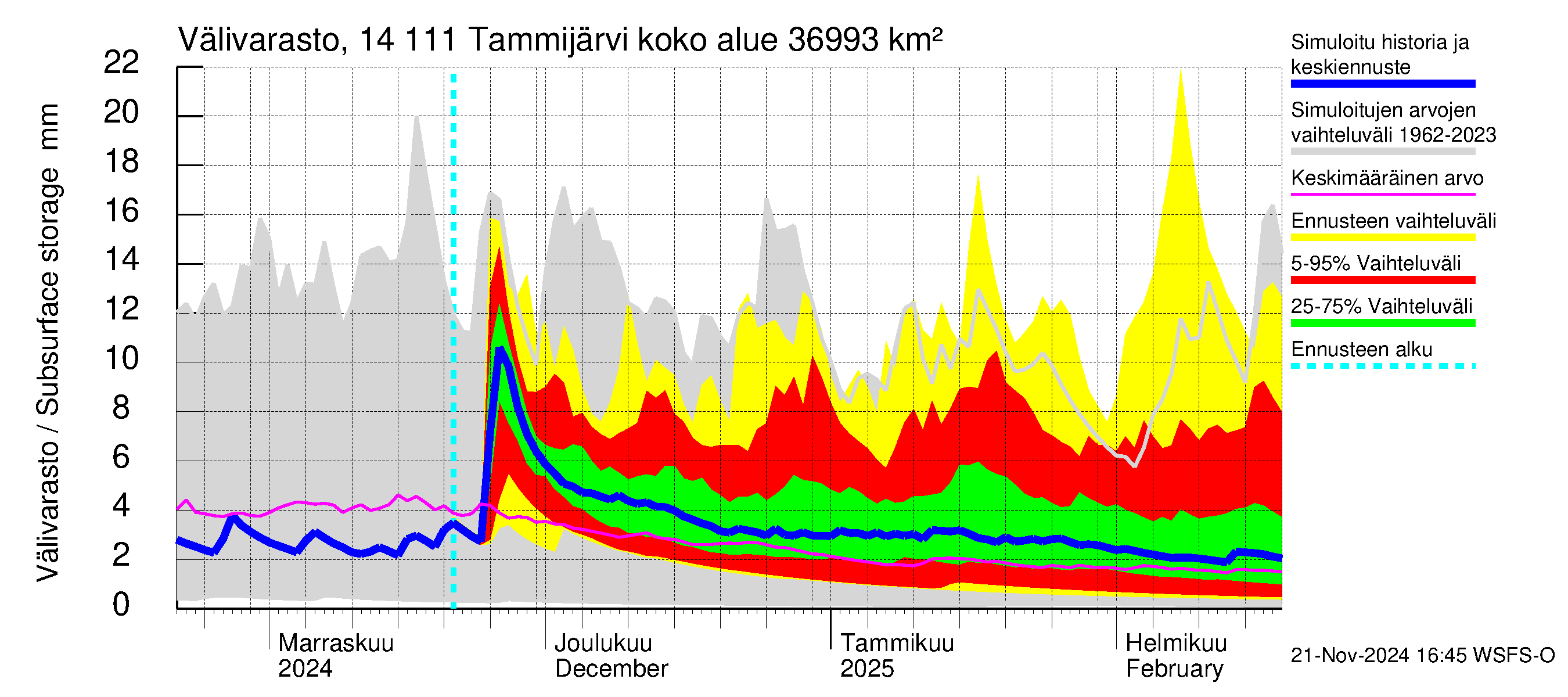 Kymijoen vesistöalue - Tammijärvi: Välivarasto