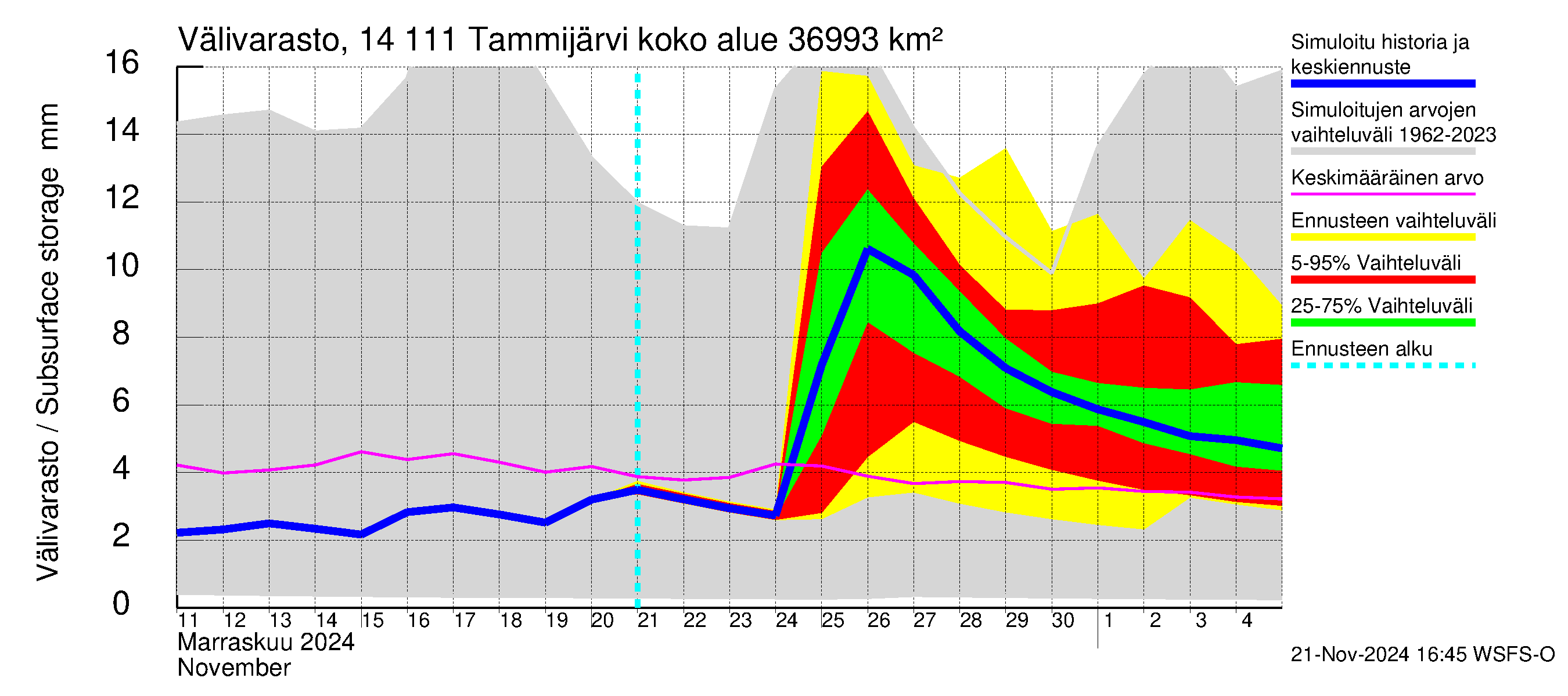 Kymijoen vesistöalue - Tammijärvi: Välivarasto