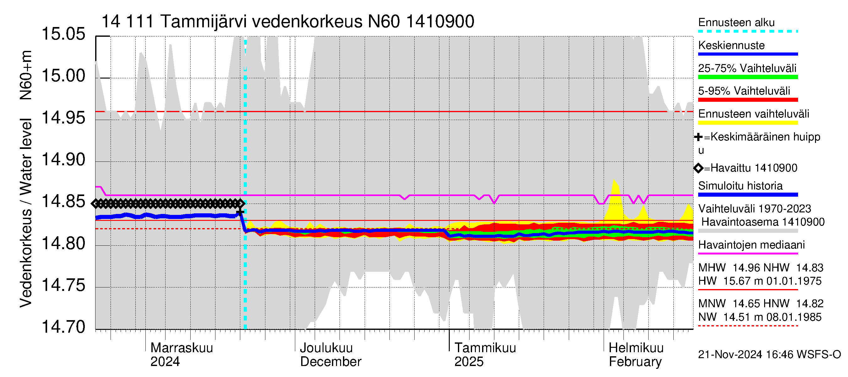 Kymijoen vesistöalue - Tammijärvi: Vedenkorkeus - jakaumaennuste