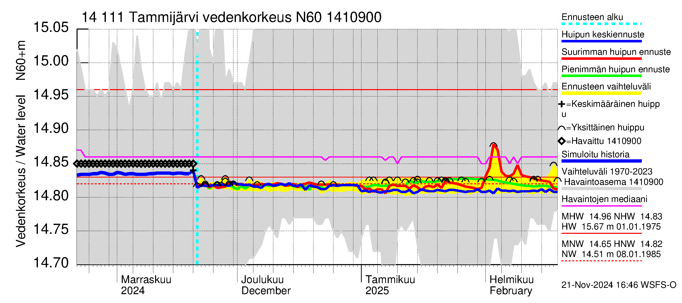 Kymijoen vesistöalue - Tammijärvi: Vedenkorkeus - huippujen keski- ja ääriennusteet