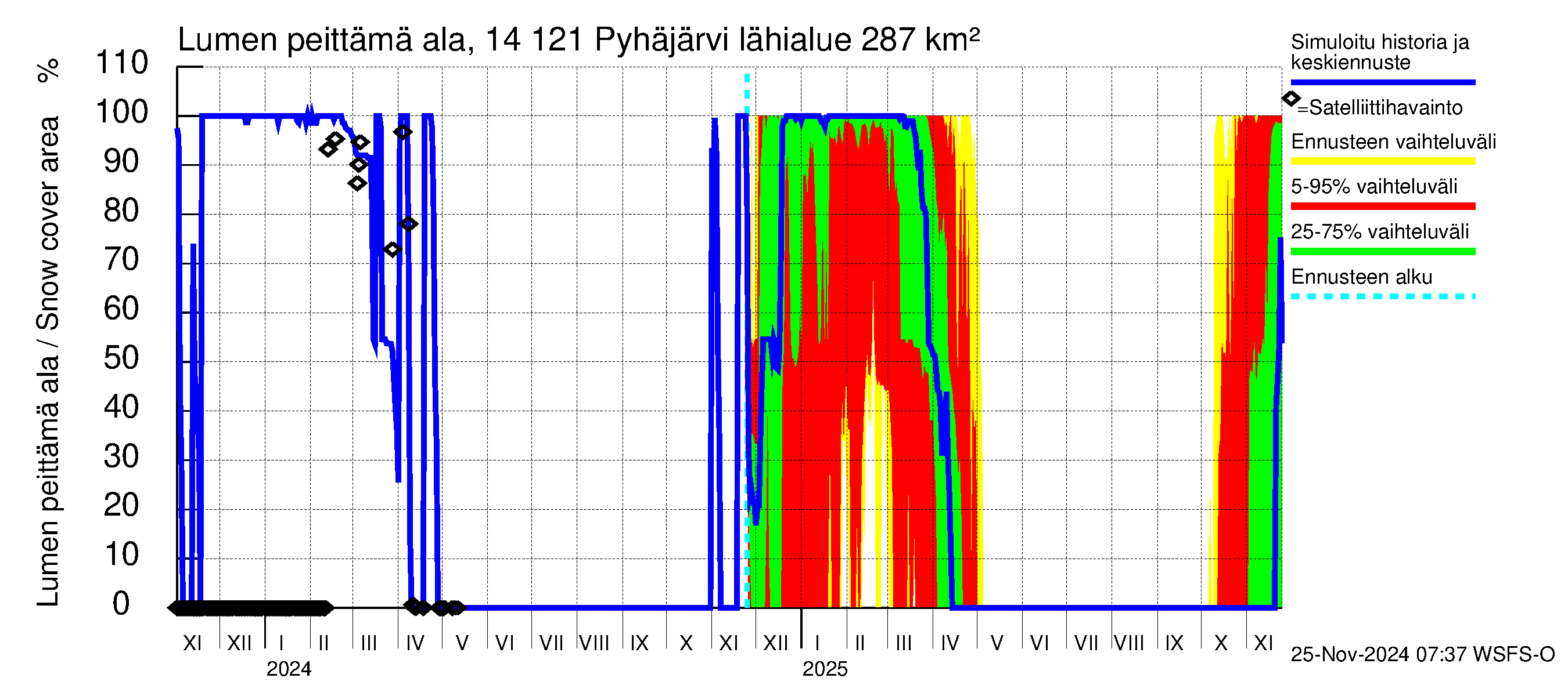 Kymijoen vesistöalue - Pyhäjärvi: Lumen peittämä ala