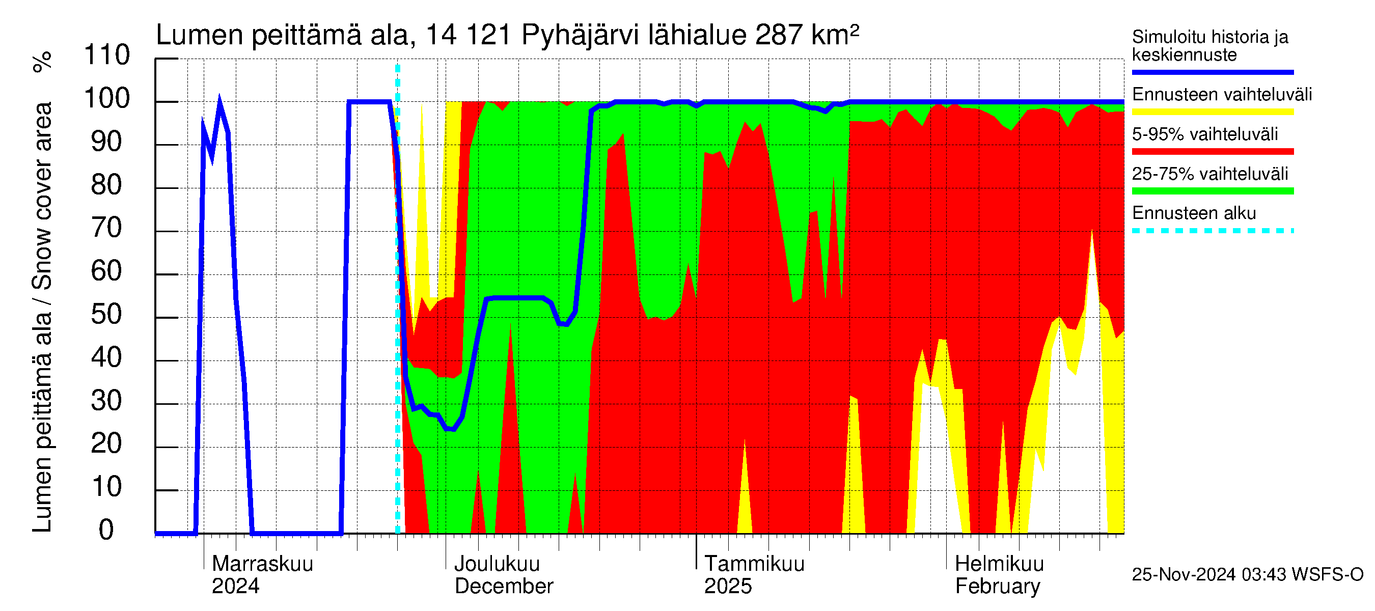 Kymijoen vesistöalue - Pyhäjärvi: Lumen peittämä ala