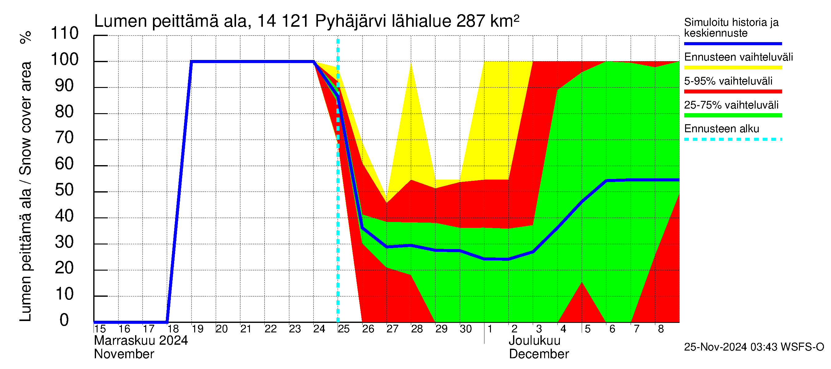 Kymijoen vesistöalue - Pyhäjärvi: Lumen peittämä ala