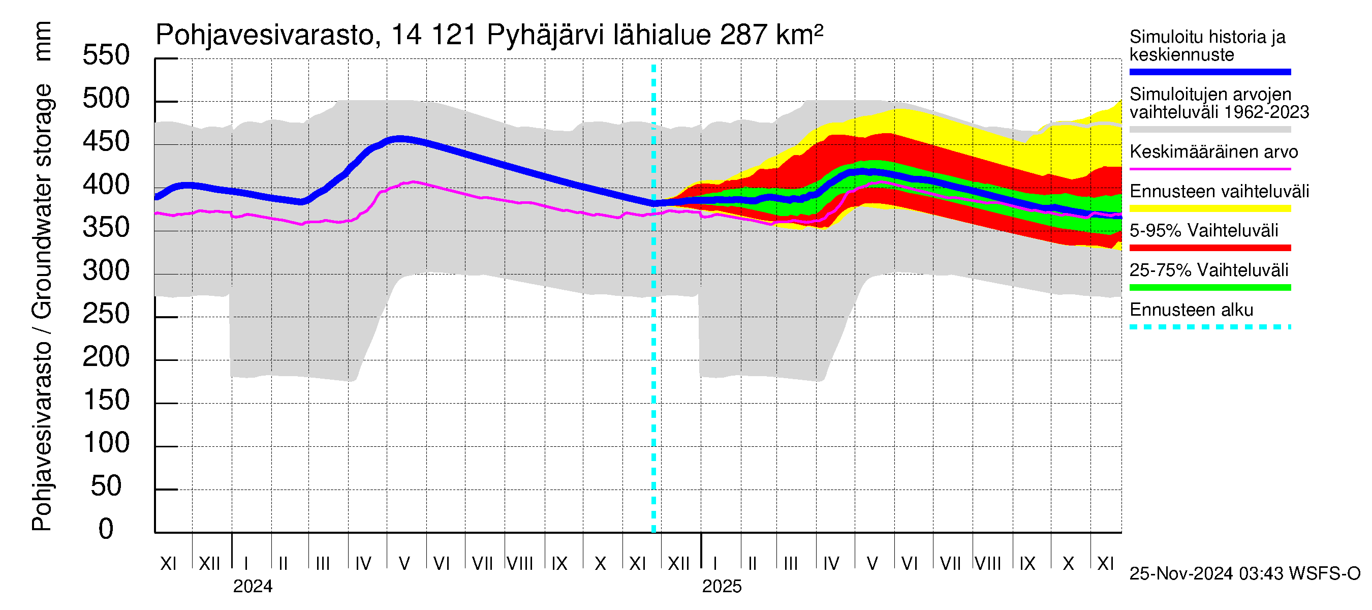 Kymijoen vesistöalue - Pyhäjärvi: Pohjavesivarasto