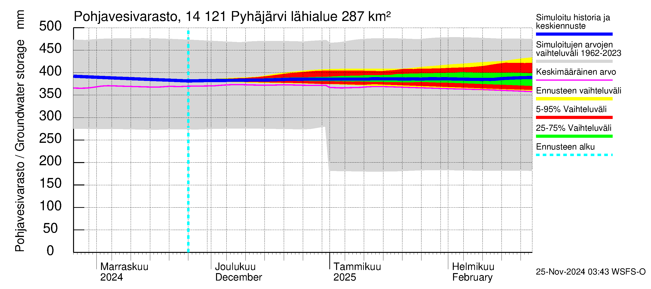 Kymijoen vesistöalue - Pyhäjärvi: Pohjavesivarasto