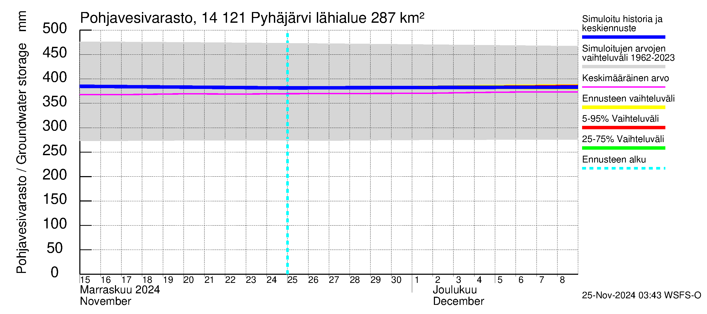 Kymijoen vesistöalue - Pyhäjärvi: Pohjavesivarasto