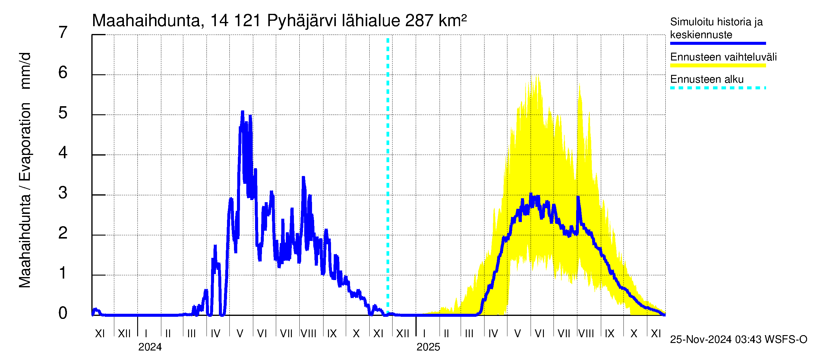 Kymijoen vesistöalue - Pyhäjärvi: Haihdunta maa-alueelta