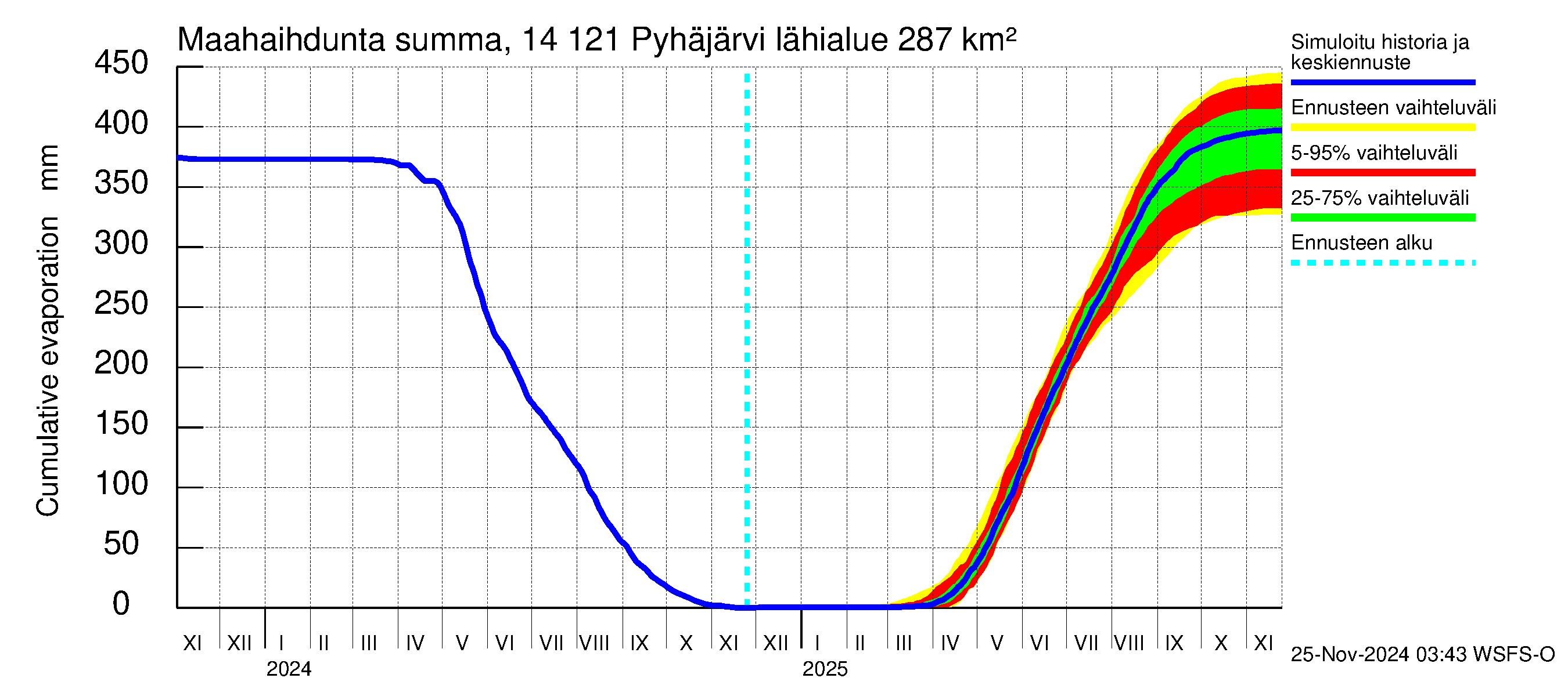 Kymijoen vesistöalue - Pyhäjärvi: Haihdunta maa-alueelta - summa