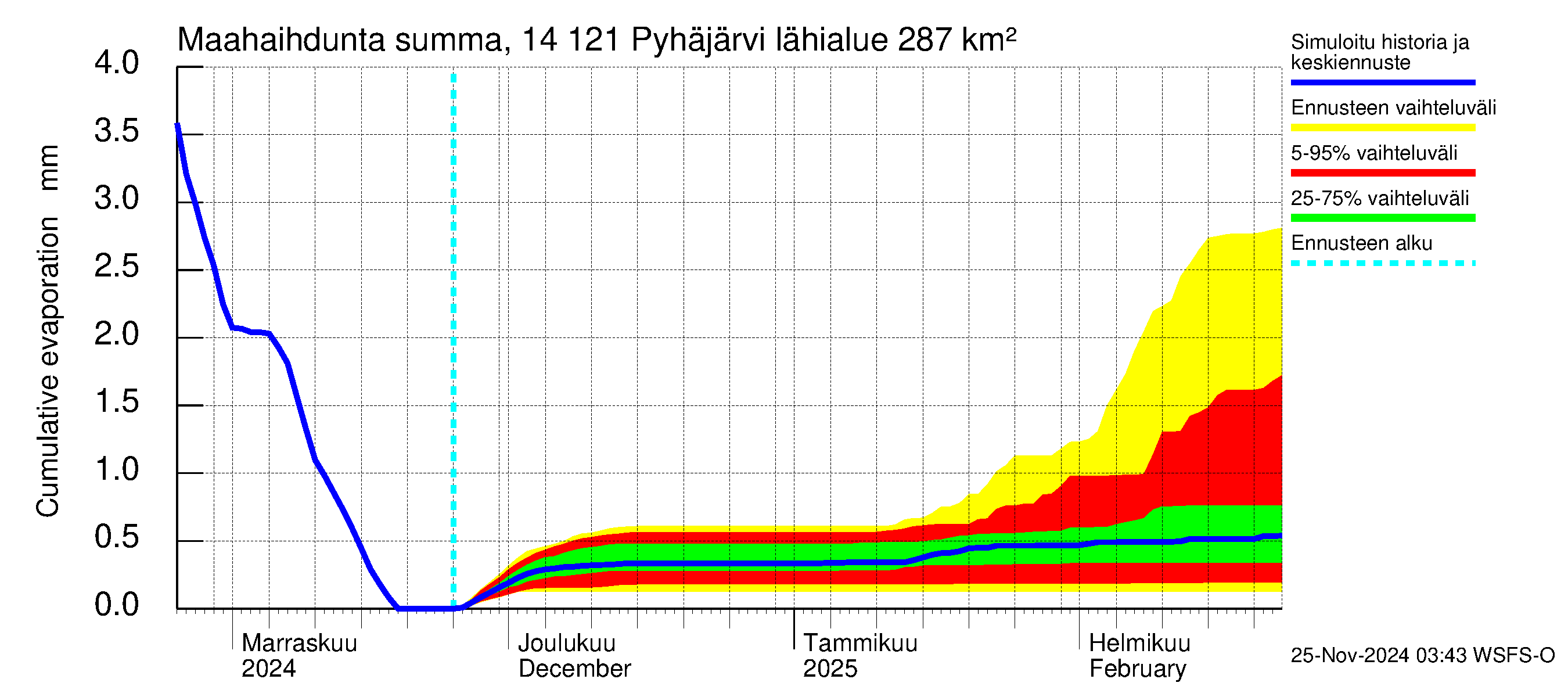 Kymijoen vesistöalue - Pyhäjärvi: Haihdunta maa-alueelta - summa