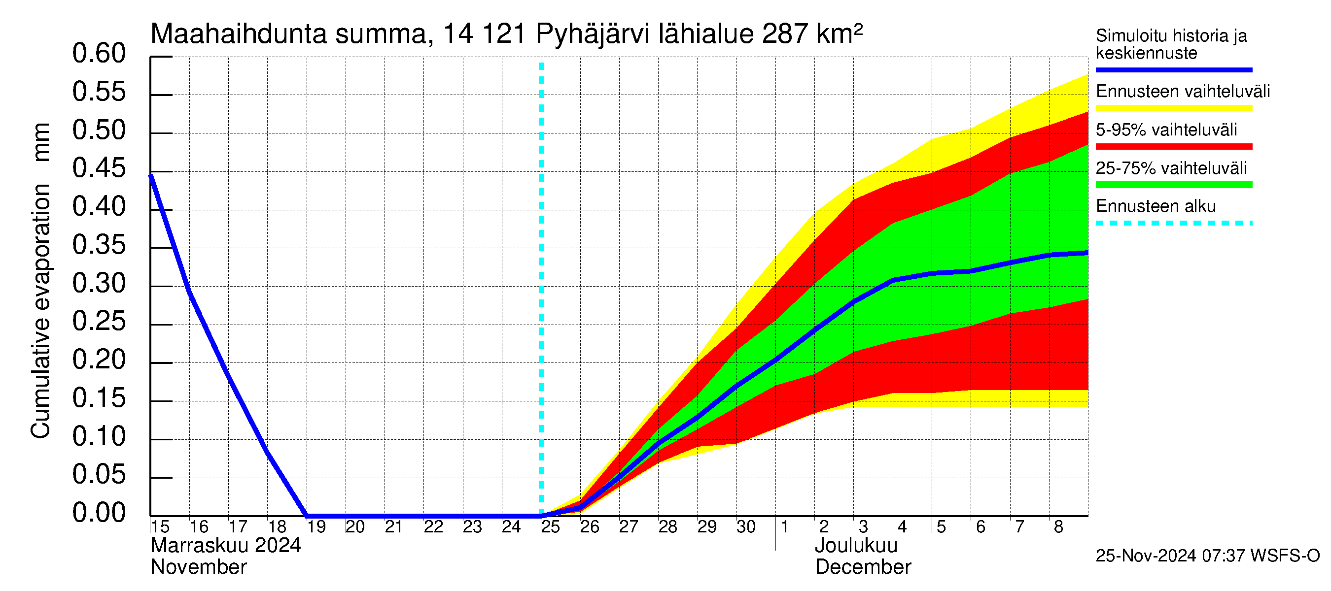 Kymijoen vesistöalue - Pyhäjärvi: Haihdunta maa-alueelta - summa