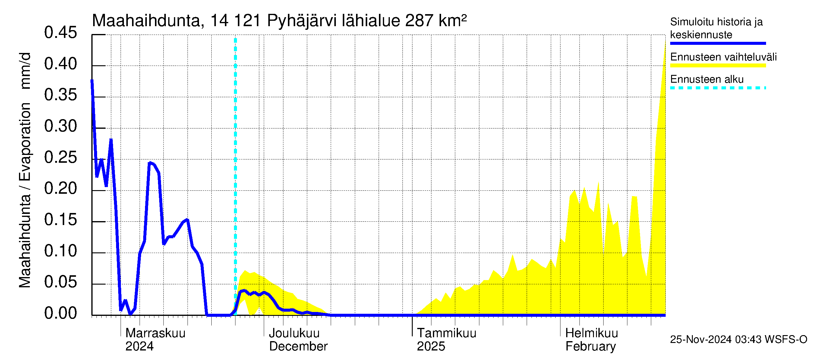 Kymijoen vesistöalue - Pyhäjärvi: Haihdunta maa-alueelta