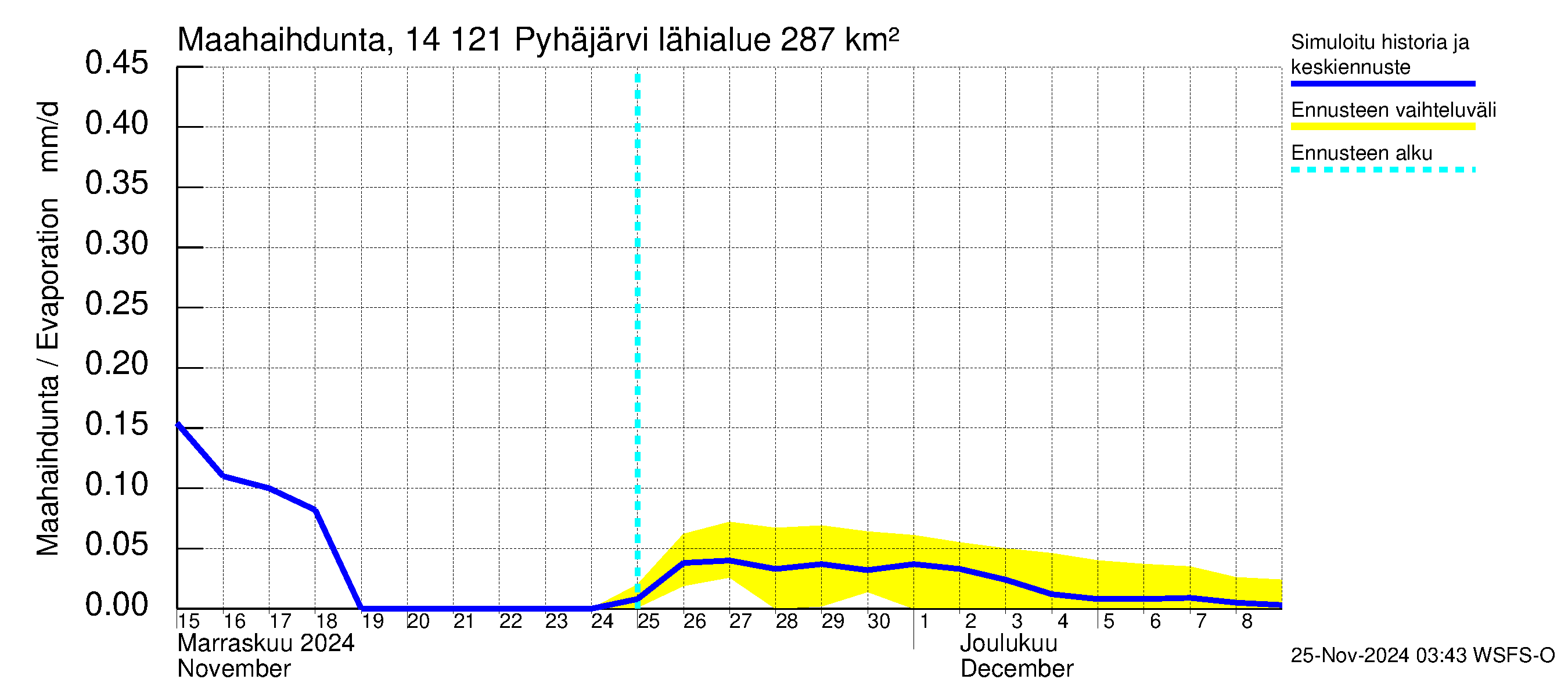 Kymijoen vesistöalue - Pyhäjärvi: Haihdunta maa-alueelta