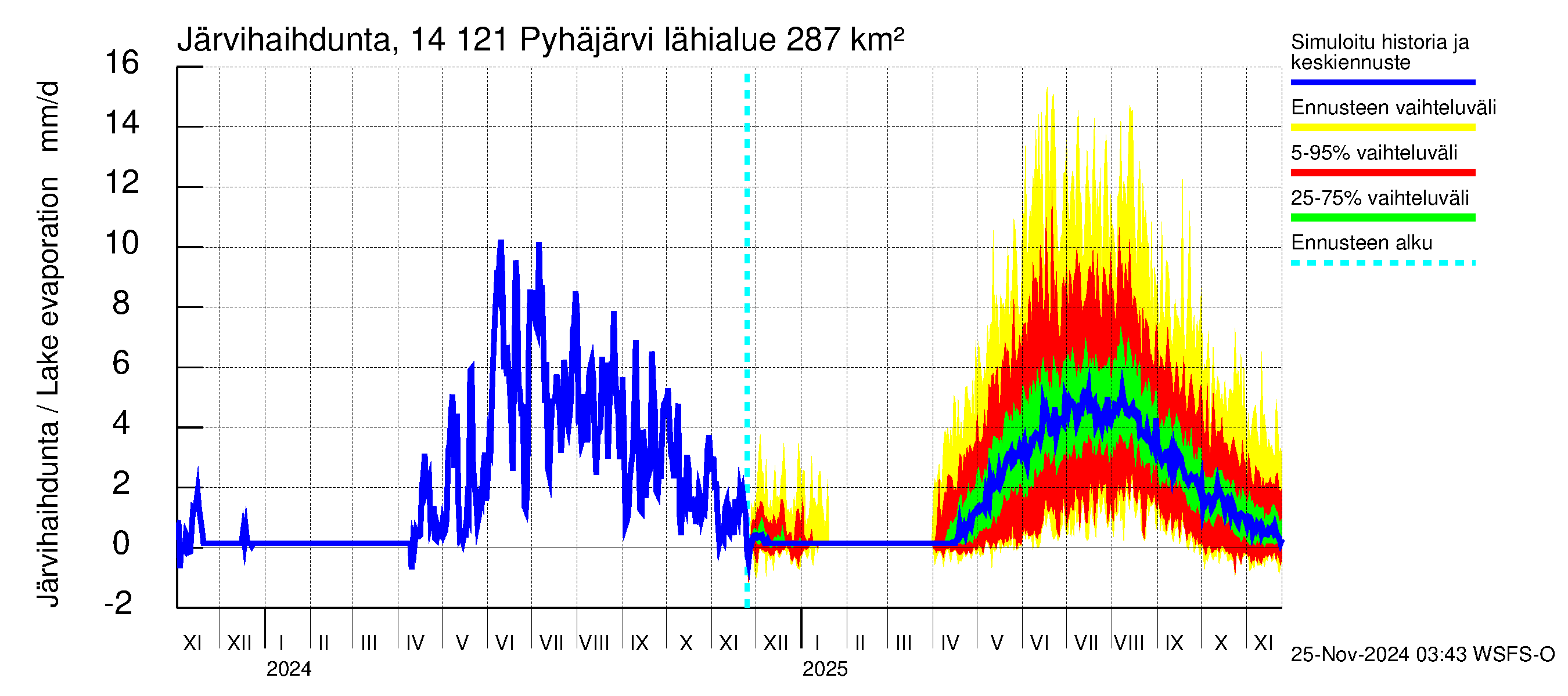 Kymijoen vesistöalue - Pyhäjärvi: Järvihaihdunta