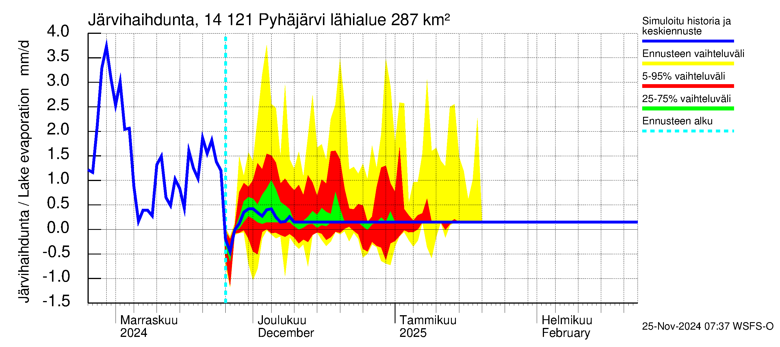 Kymijoen vesistöalue - Pyhäjärvi: Järvihaihdunta