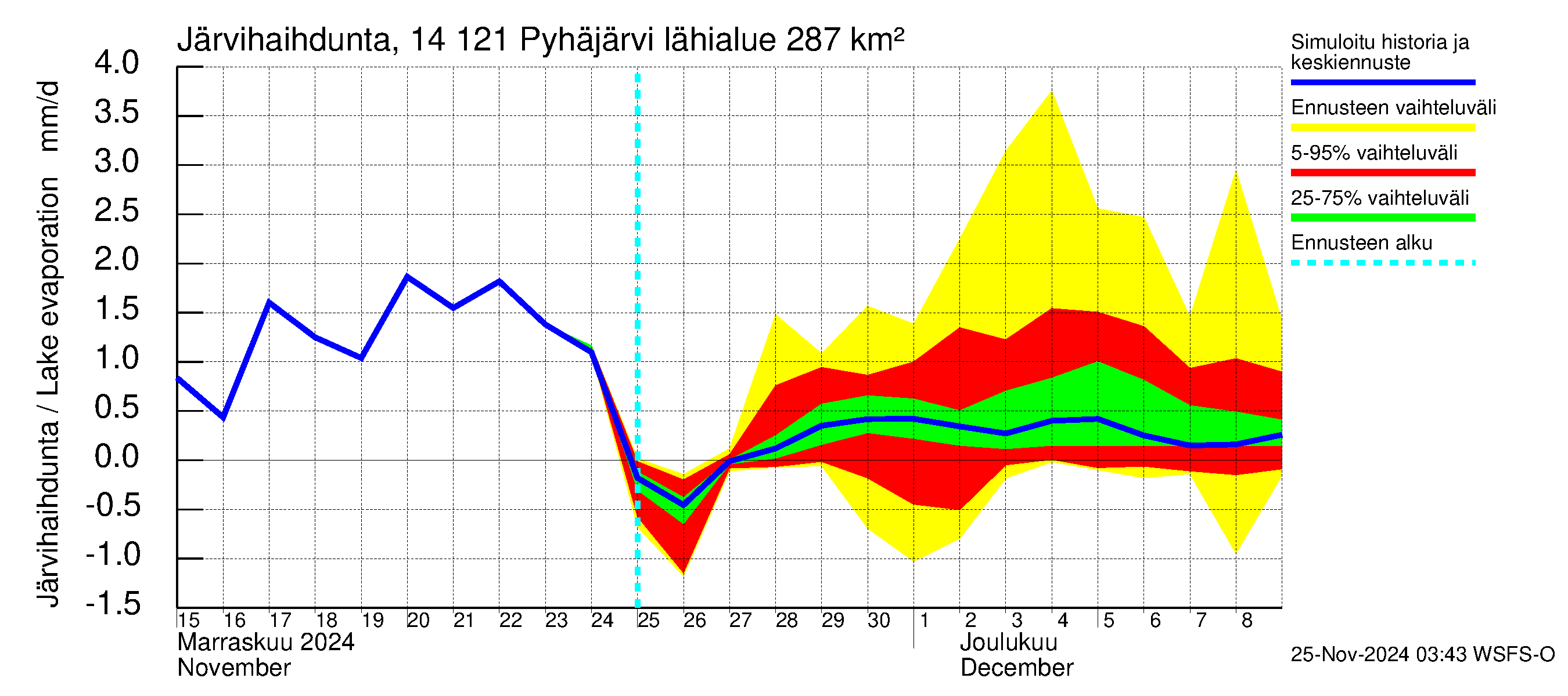 Kymijoen vesistöalue - Pyhäjärvi: Järvihaihdunta