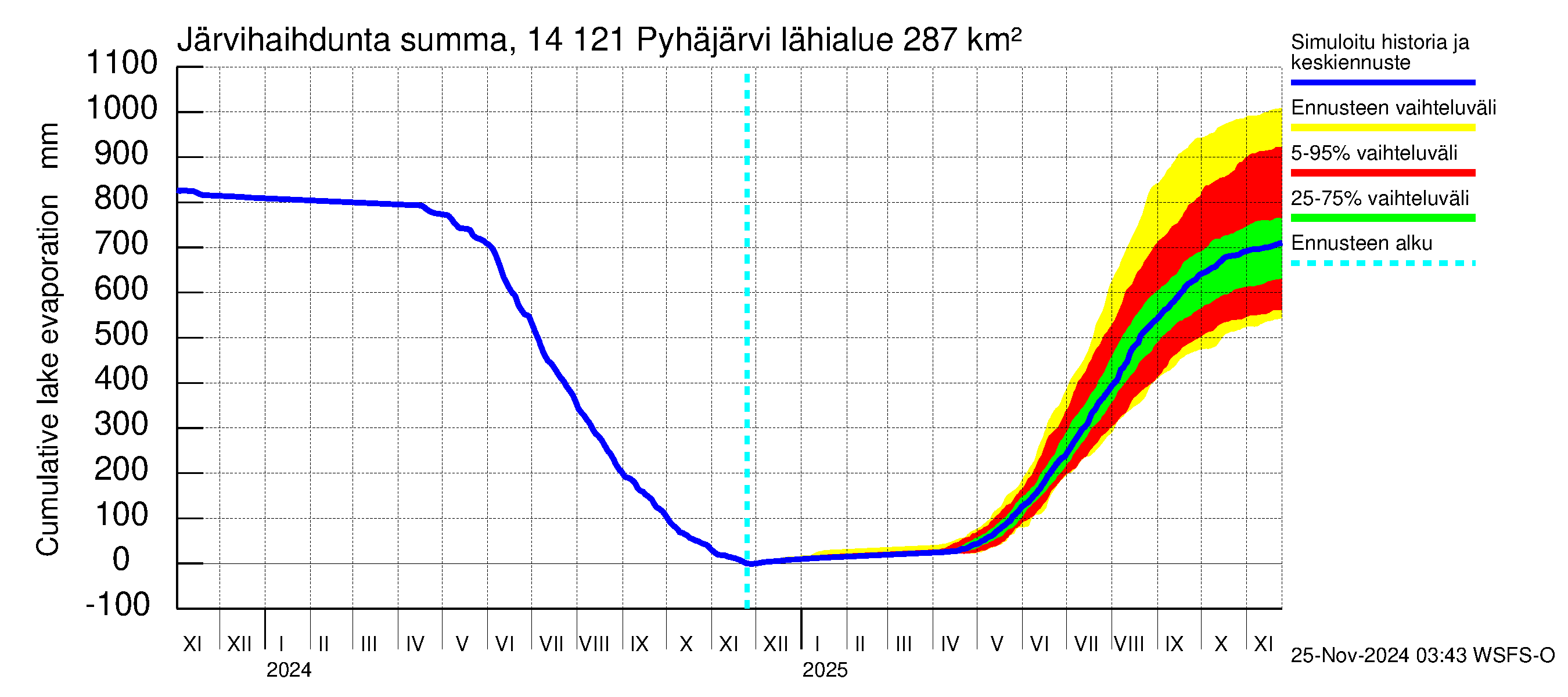 Kymijoen vesistöalue - Pyhäjärvi: Järvihaihdunta - summa