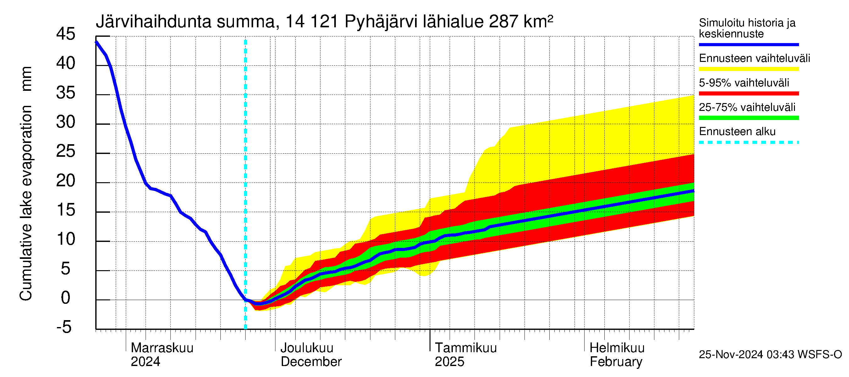 Kymijoen vesistöalue - Pyhäjärvi: Järvihaihdunta - summa