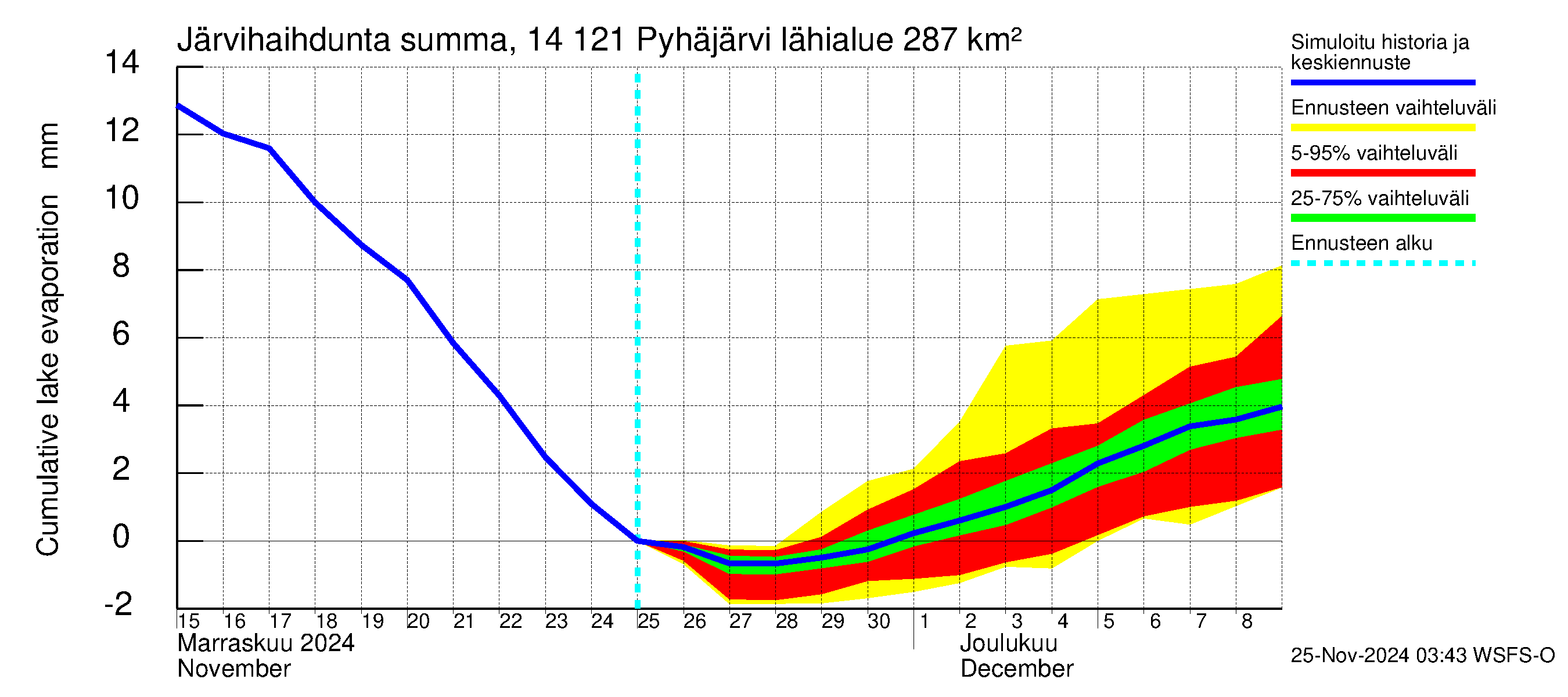 Kymijoen vesistöalue - Pyhäjärvi: Järvihaihdunta - summa