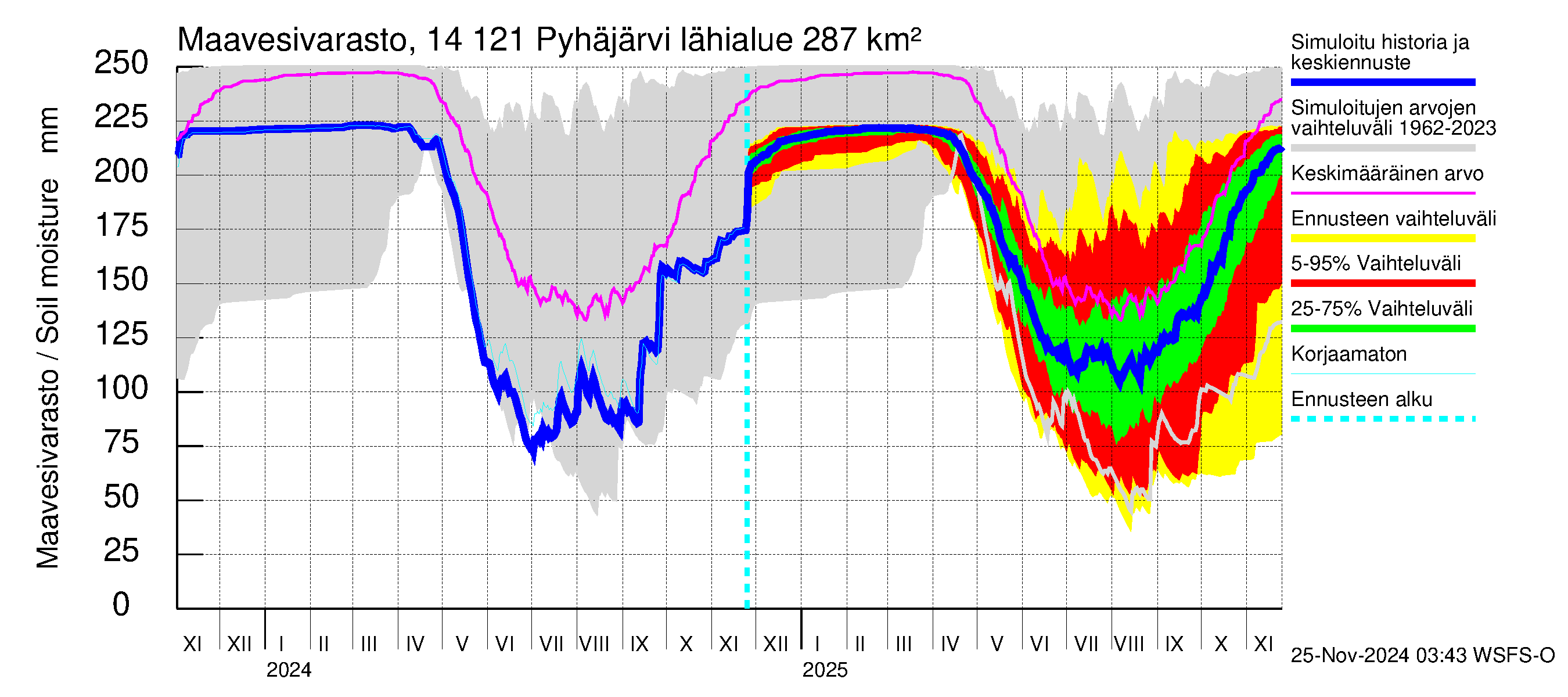 Kymijoen vesistöalue - Pyhäjärvi: Maavesivarasto