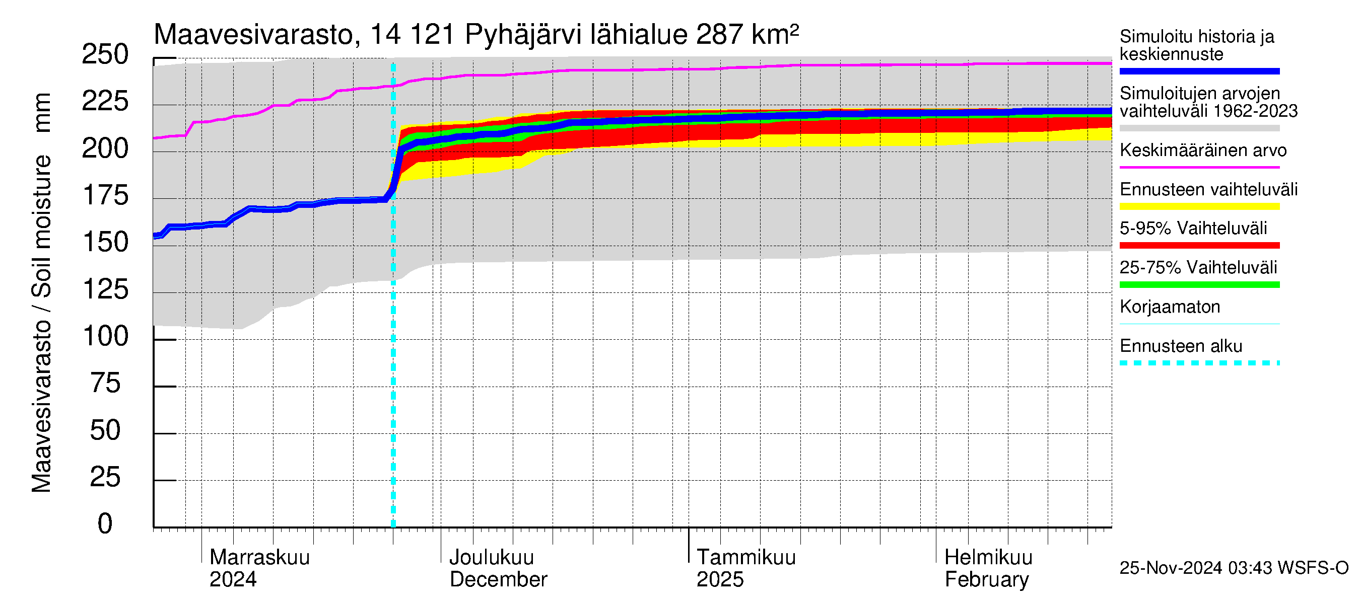 Kymijoen vesistöalue - Pyhäjärvi: Maavesivarasto