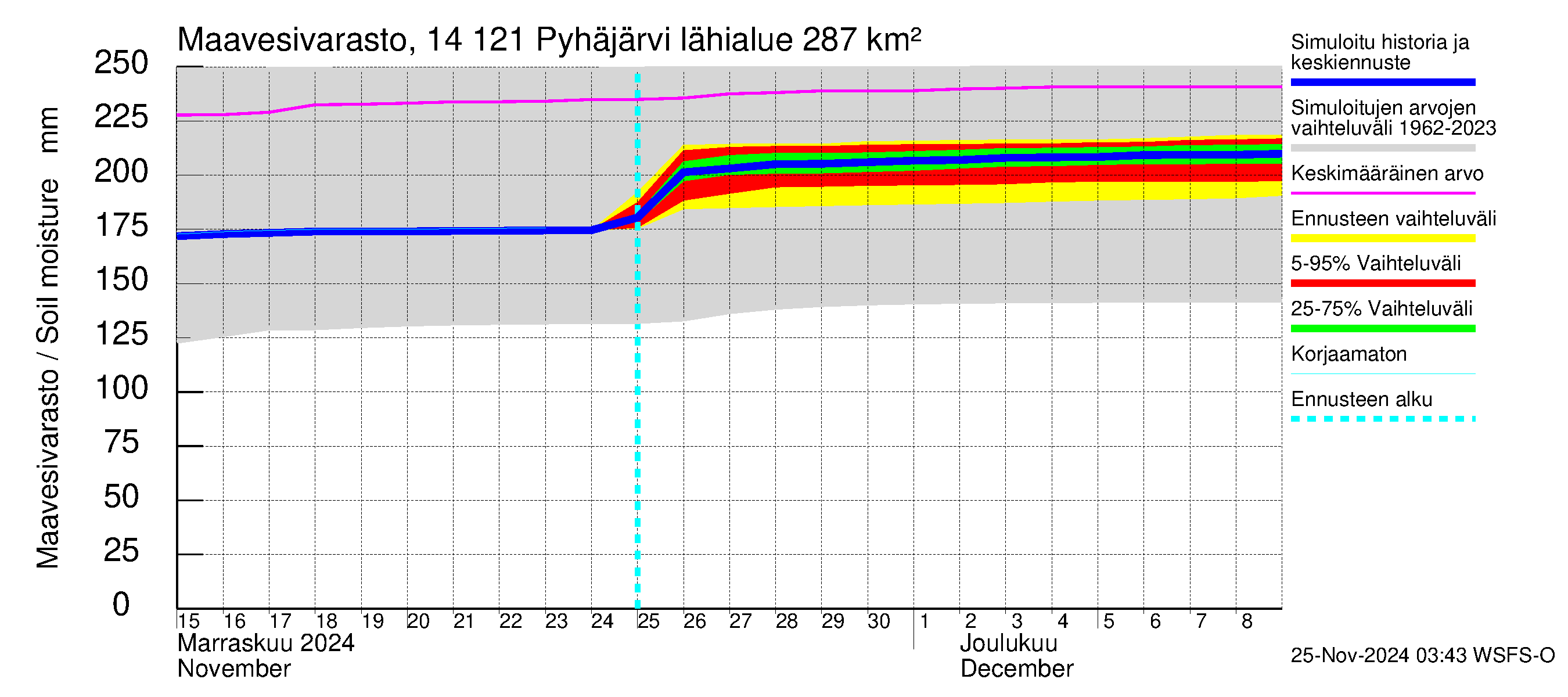 Kymijoen vesistöalue - Pyhäjärvi: Maavesivarasto