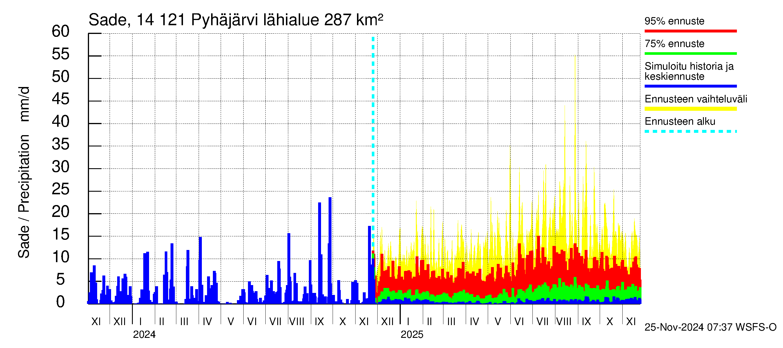 Kymijoen vesistöalue - Pyhäjärvi: Sade