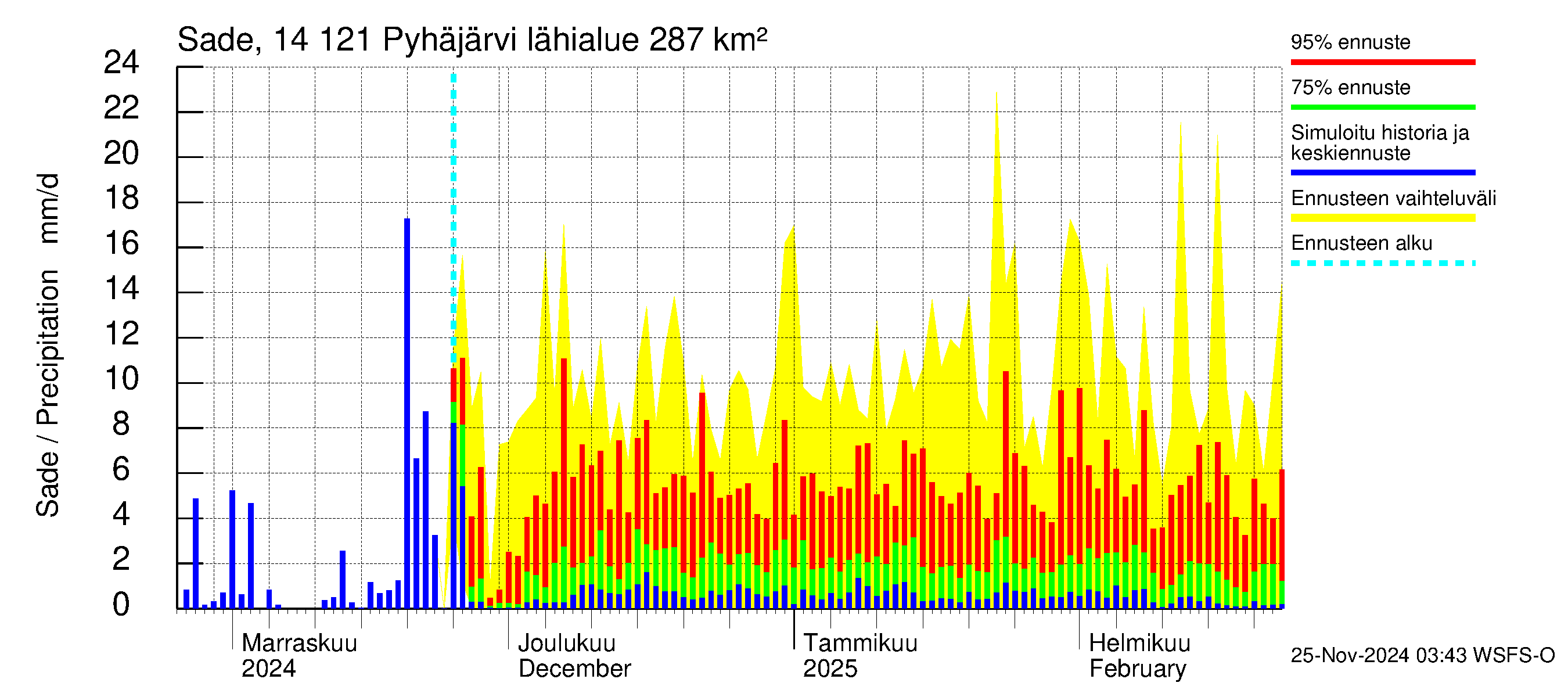 Kymijoen vesistöalue - Pyhäjärvi: Sade