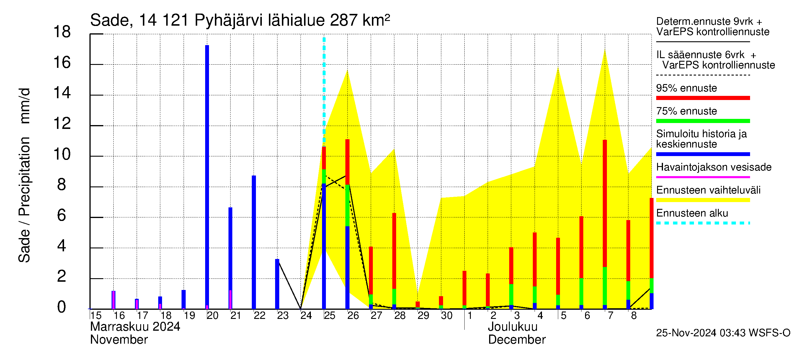 Kymijoen vesistöalue - Pyhäjärvi: Sade