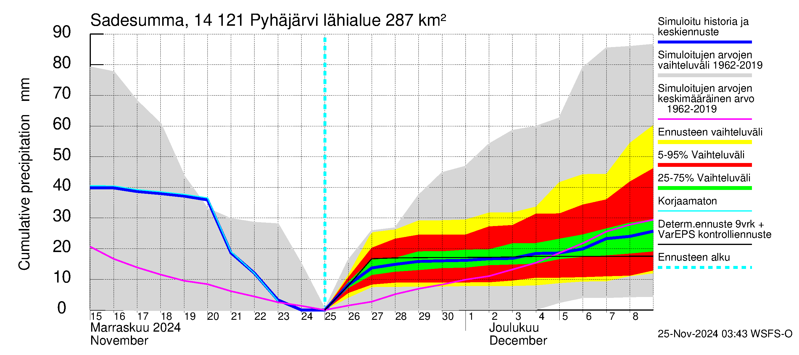 Kymijoen vesistöalue - Pyhäjärvi: Sade - summa