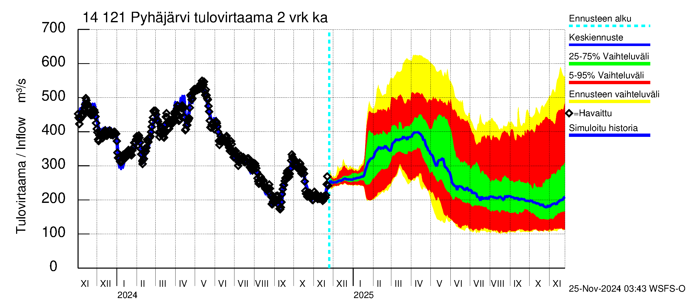 Kymijoen vesistöalue - Pyhäjärvi: Tulovirtaama (usean vuorokauden liukuva keskiarvo) - jakaumaennuste