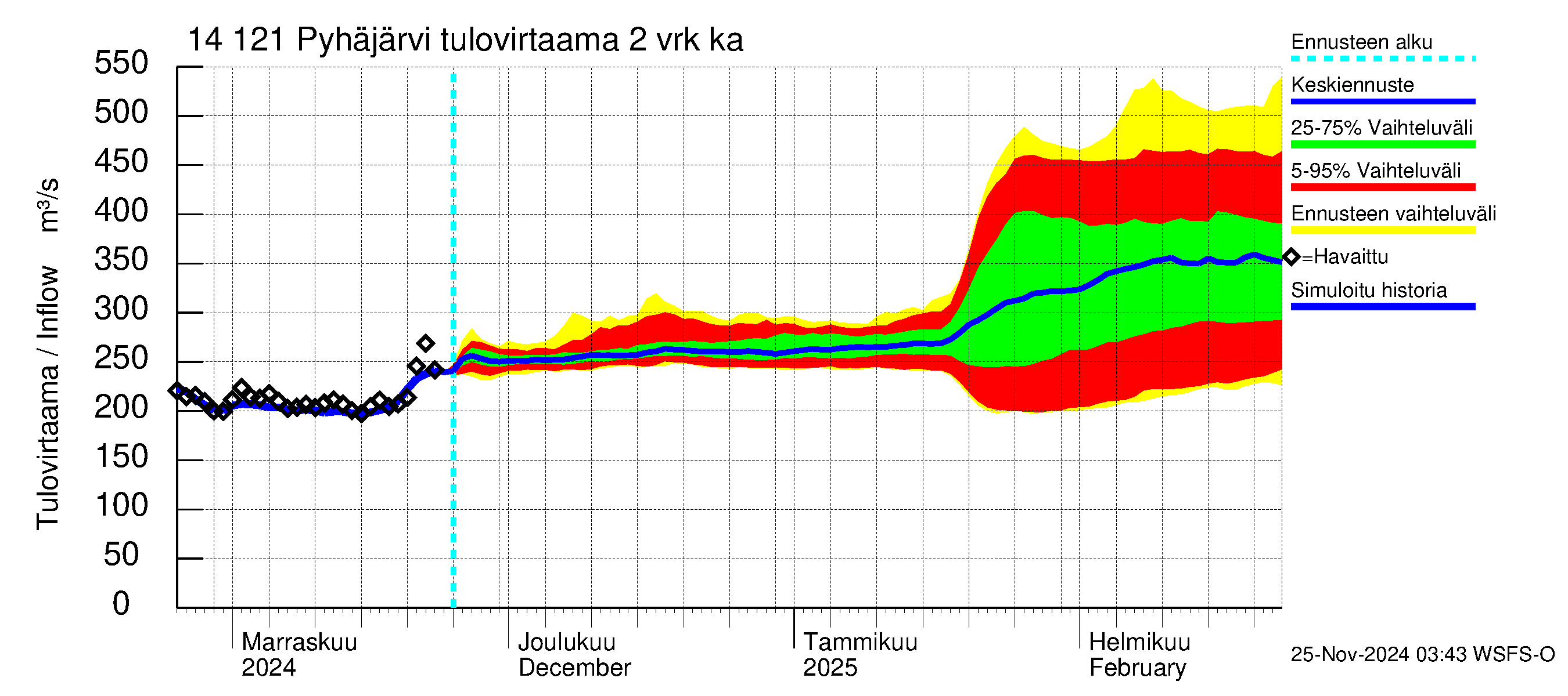 Kymijoen vesistöalue - Pyhäjärvi: Tulovirtaama (usean vuorokauden liukuva keskiarvo) - jakaumaennuste