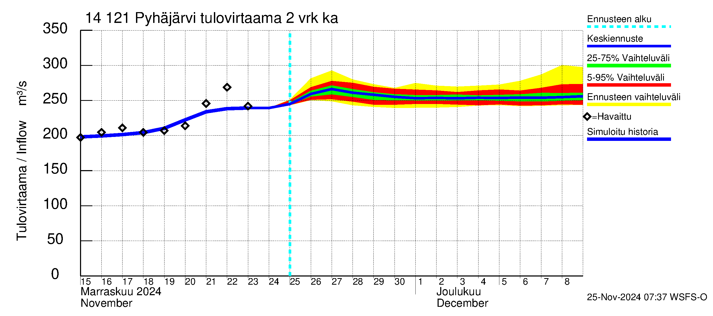 Kymijoen vesistöalue - Pyhäjärvi: Tulovirtaama (usean vuorokauden liukuva keskiarvo) - jakaumaennuste