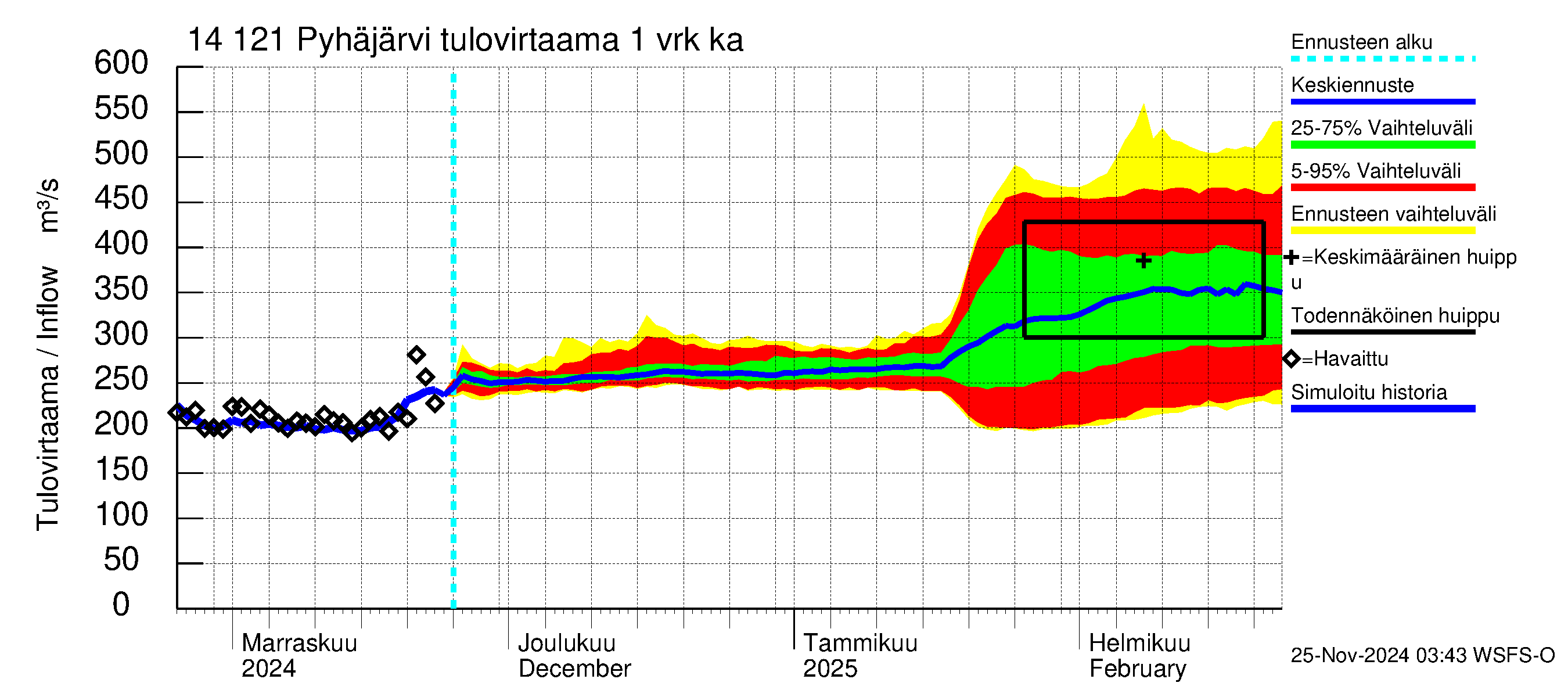 Kymijoen vesistöalue - Pyhäjärvi: Tulovirtaama - jakaumaennuste