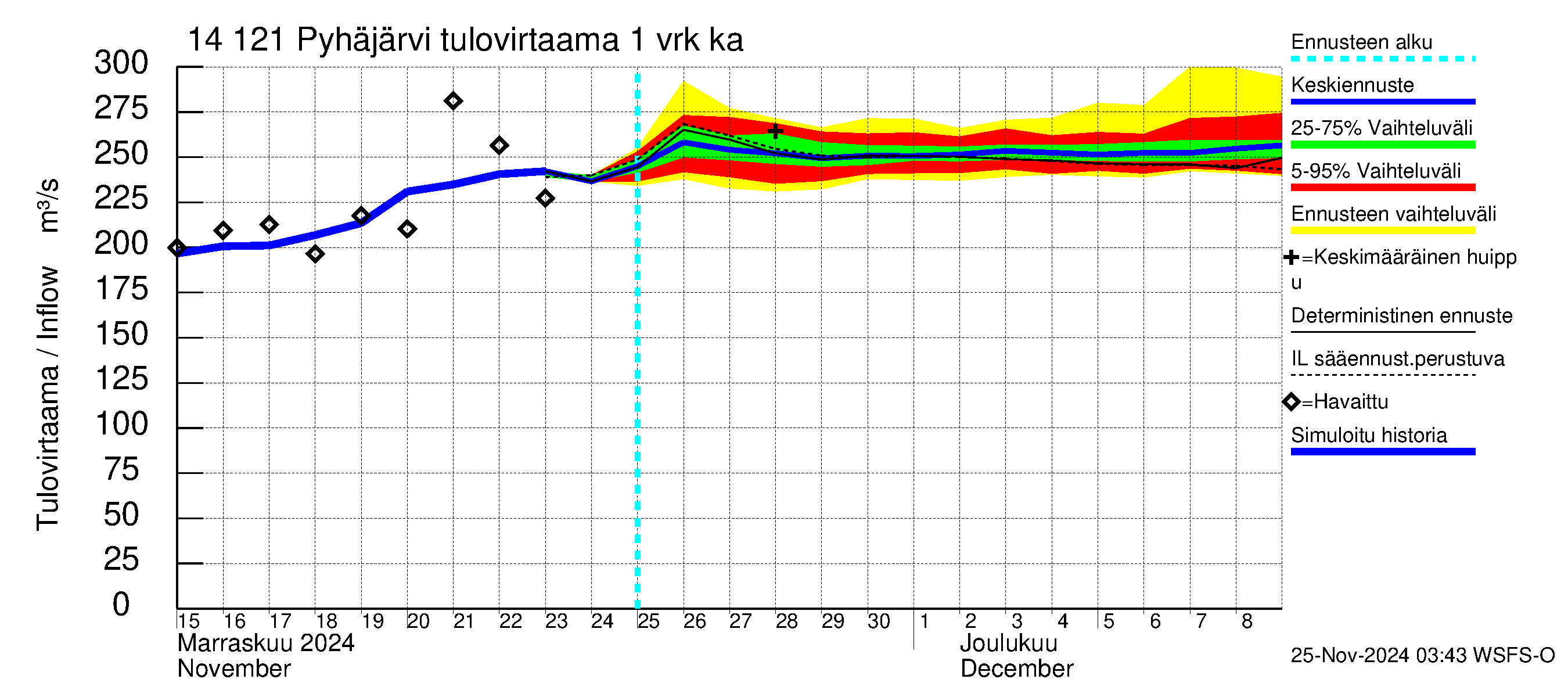 Kymijoen vesistöalue - Pyhäjärvi: Tulovirtaama - jakaumaennuste