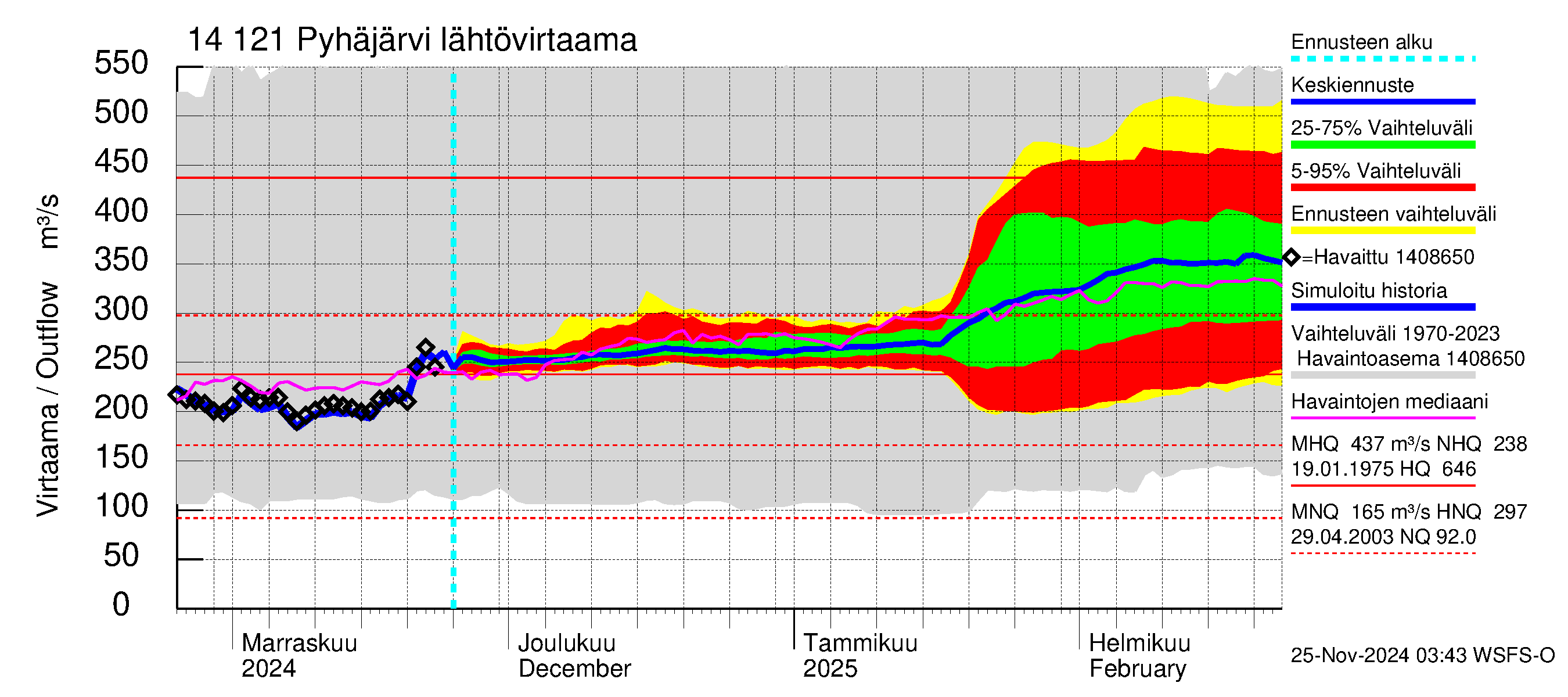 Kymijoen vesistöalue - Pyhäjärvi: Lähtövirtaama / juoksutus - jakaumaennuste