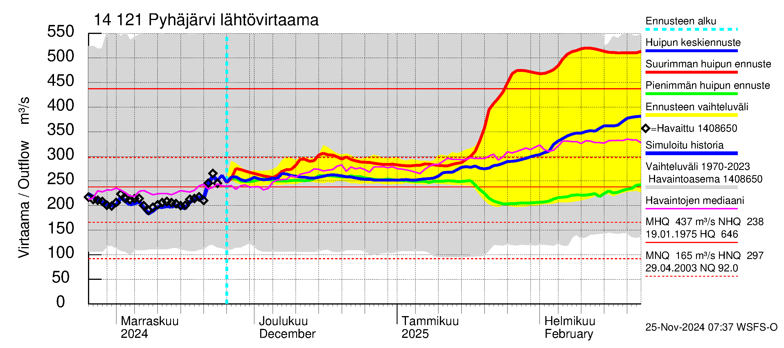 Kymijoen vesistöalue - Pyhäjärvi: Lähtövirtaama / juoksutus - huippujen keski- ja ääriennusteet