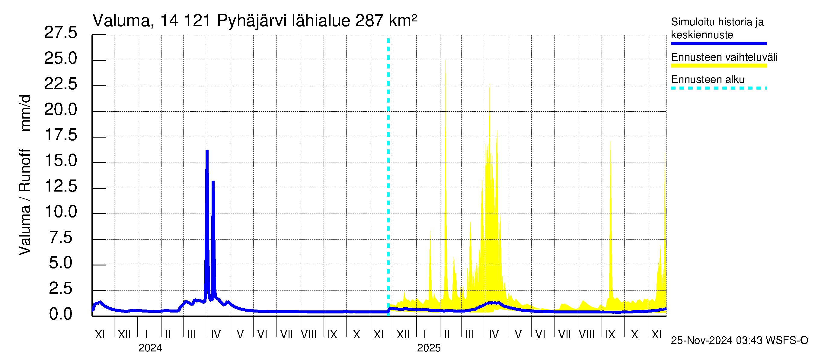 Kymijoen vesistöalue - Pyhäjärvi: Valuma