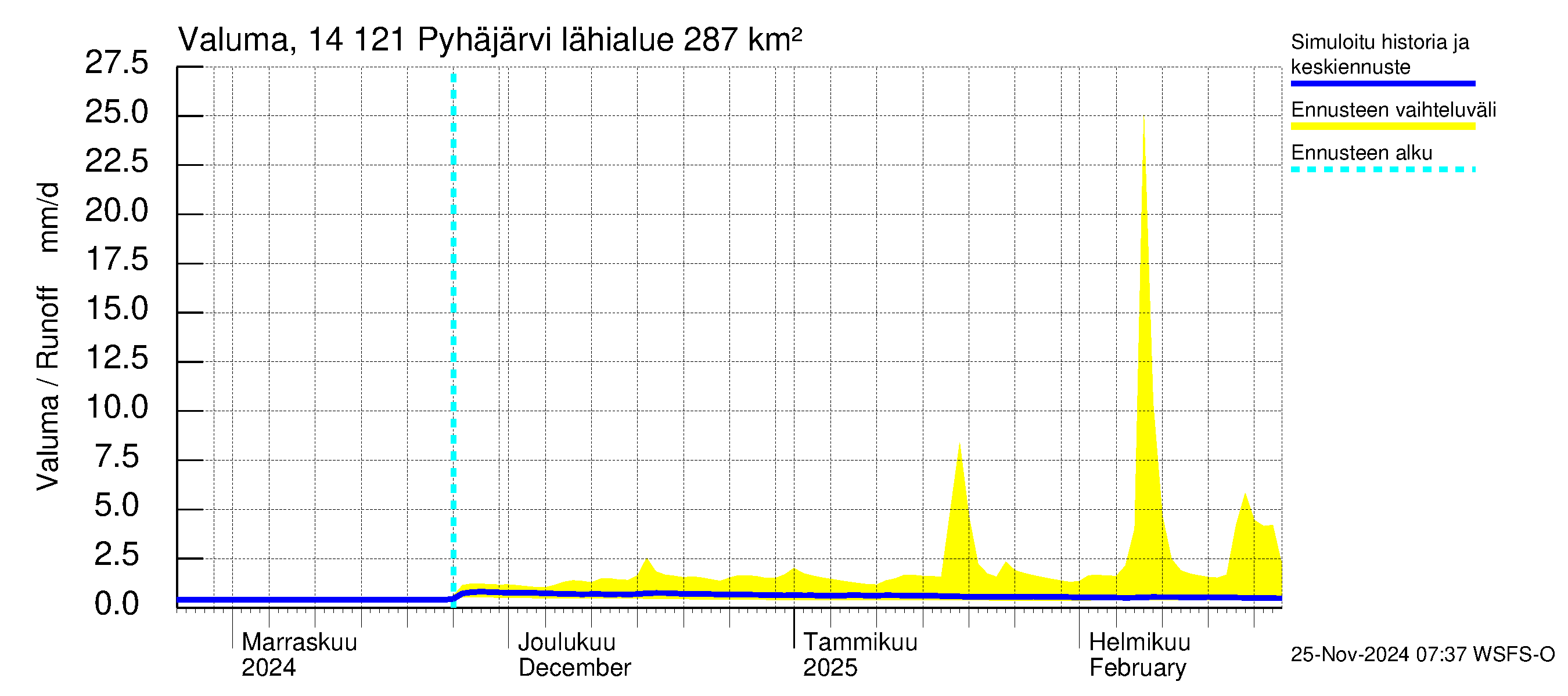 Kymijoen vesistöalue - Pyhäjärvi: Valuma