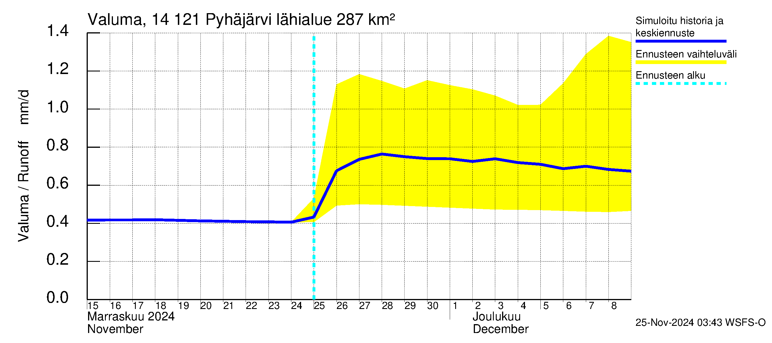 Kymijoen vesistöalue - Pyhäjärvi: Valuma