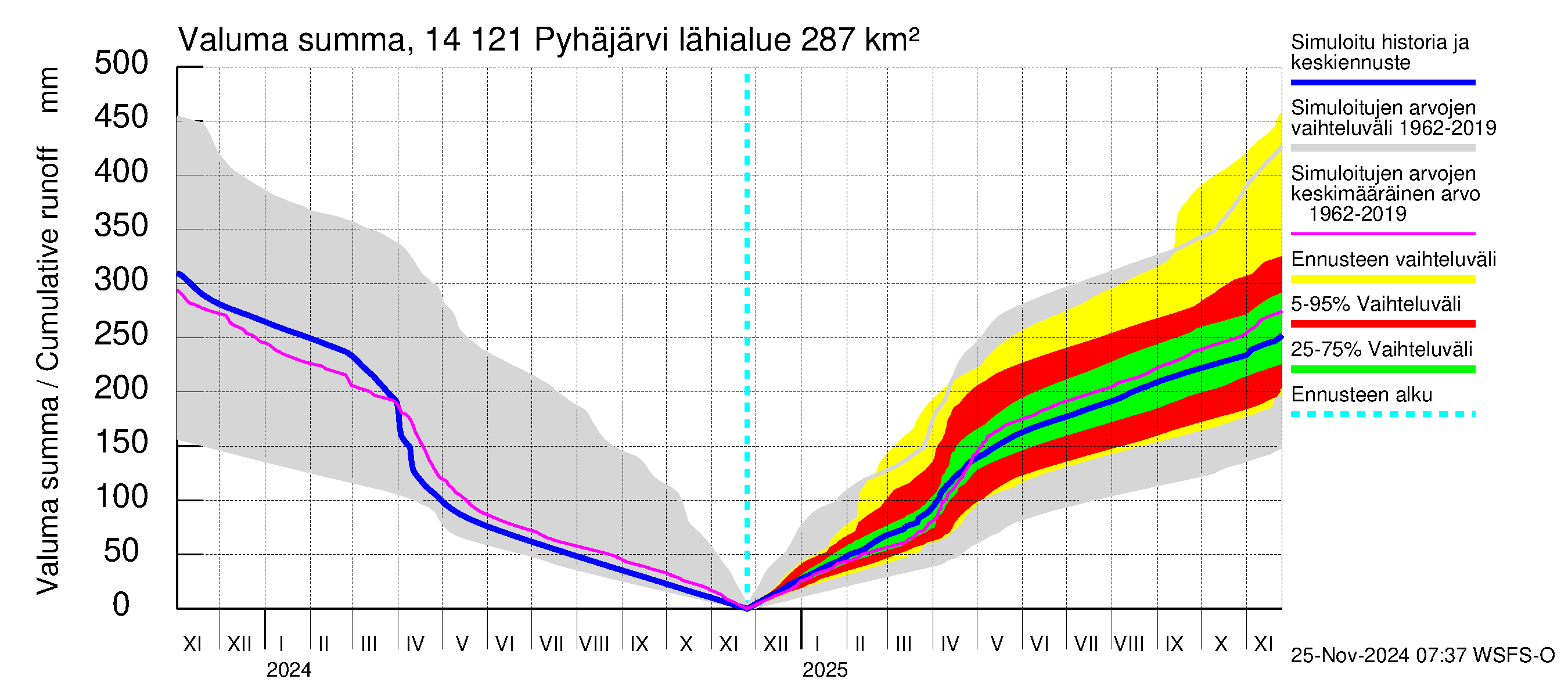 Kymijoen vesistöalue - Pyhäjärvi: Valuma - summa