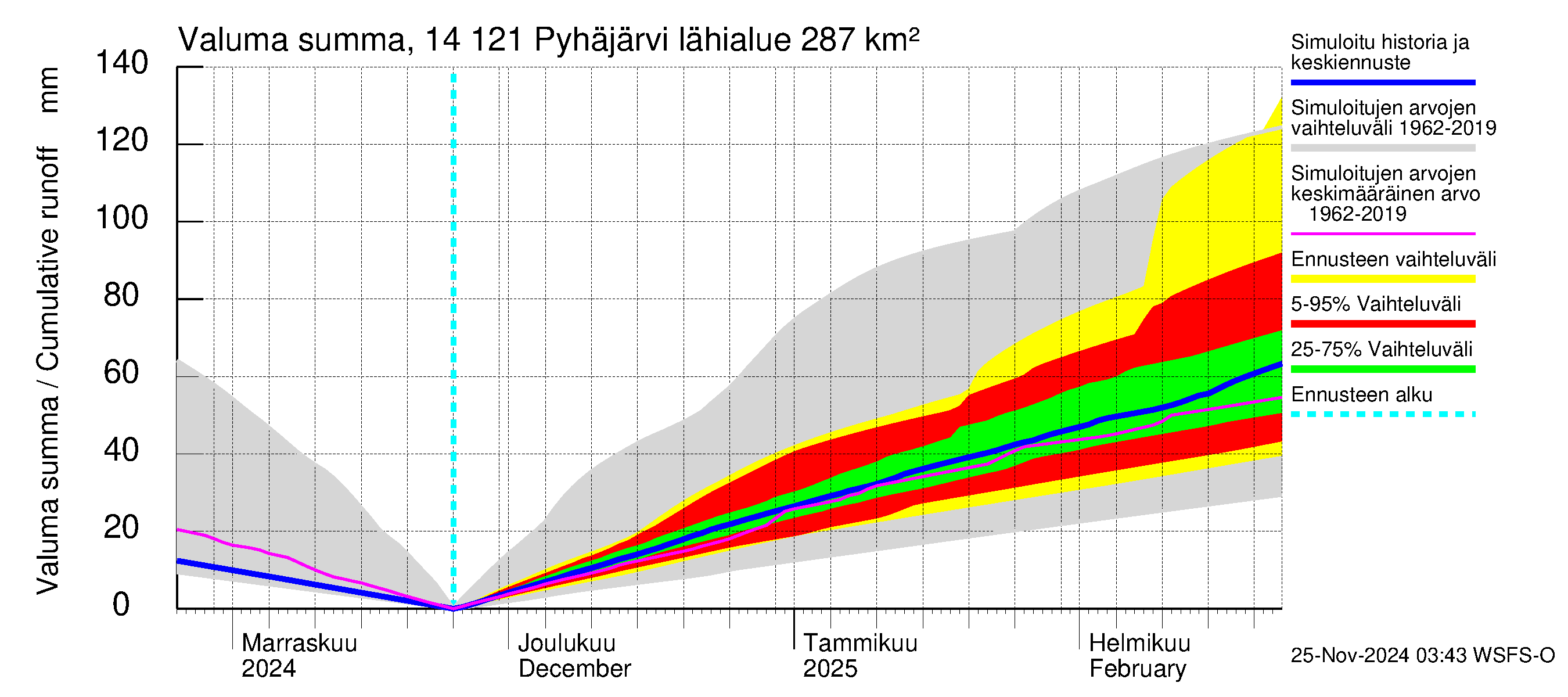 Kymijoen vesistöalue - Pyhäjärvi: Valuma - summa