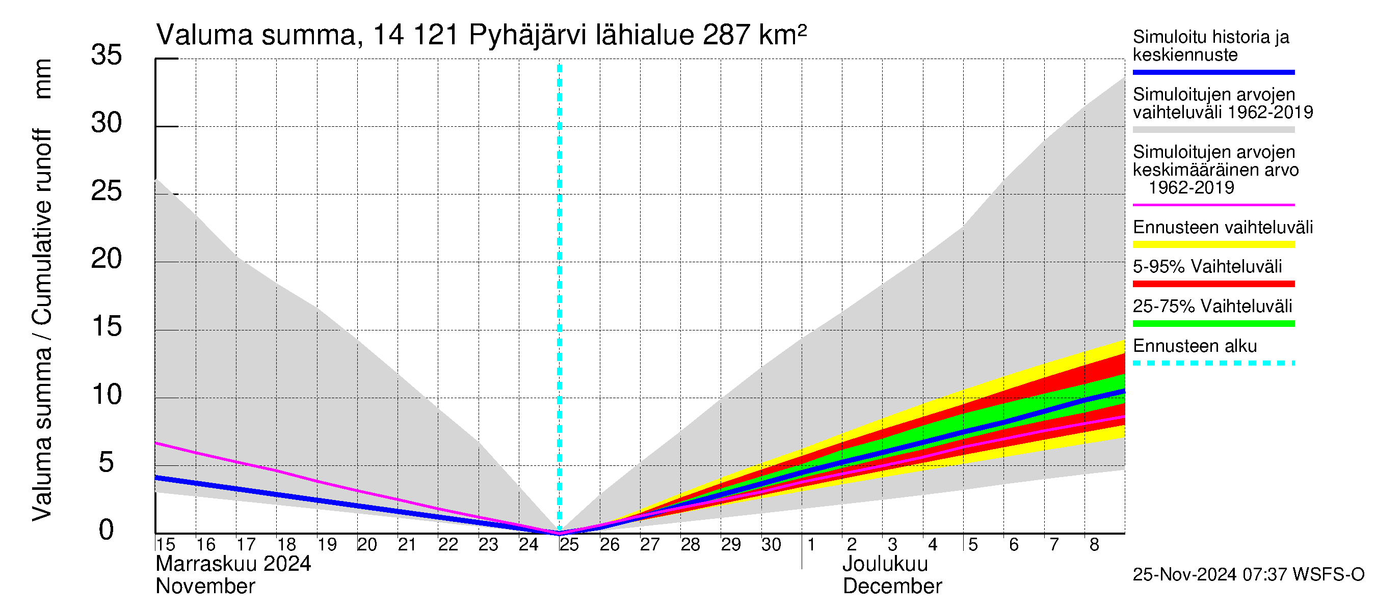 Kymijoen vesistöalue - Pyhäjärvi: Valuma - summa