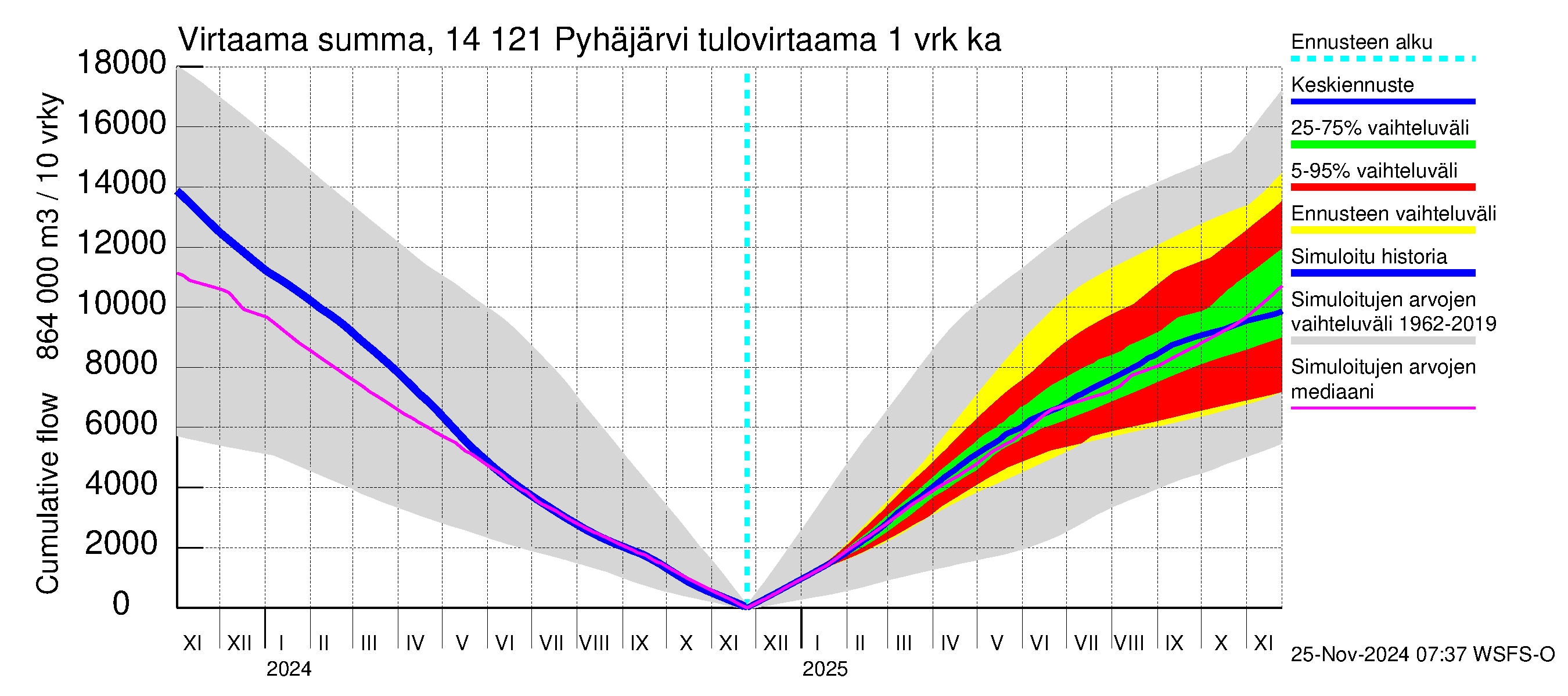 Kymijoen vesistöalue - Pyhäjärvi: Tulovirtaama - summa