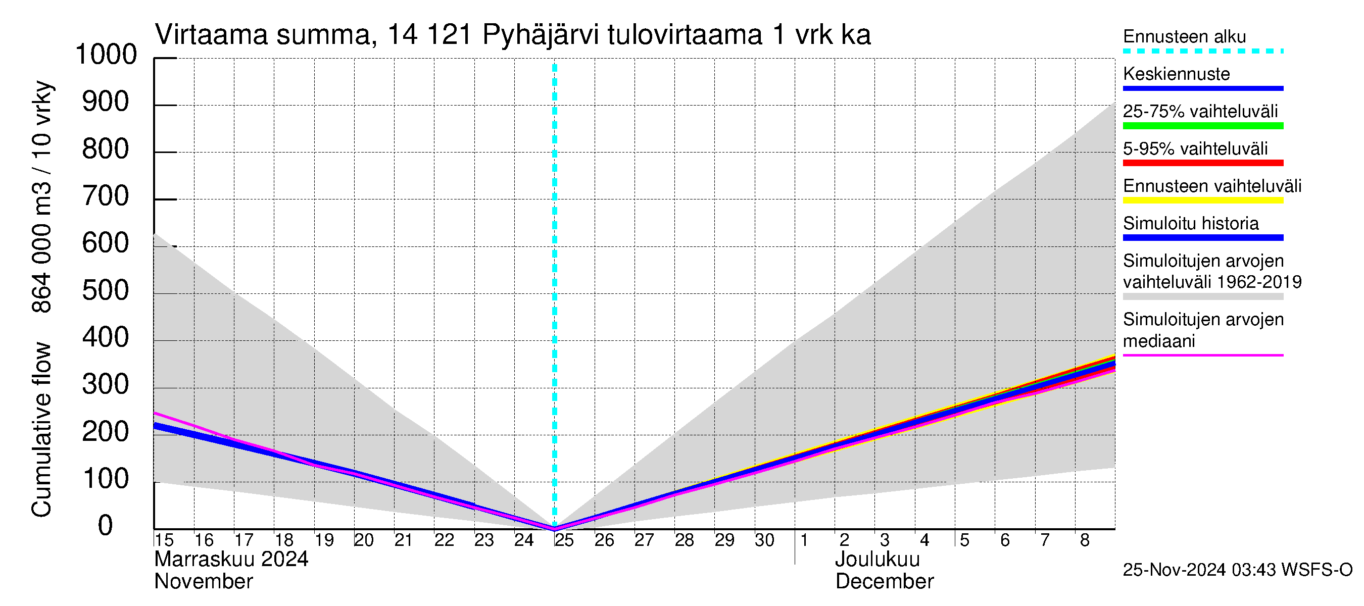 Kymijoen vesistöalue - Pyhäjärvi: Tulovirtaama - summa