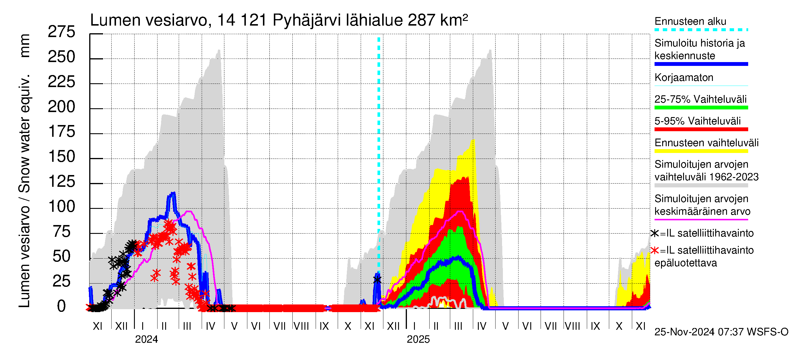 Kymijoen vesistöalue - Pyhäjärvi: Lumen vesiarvo